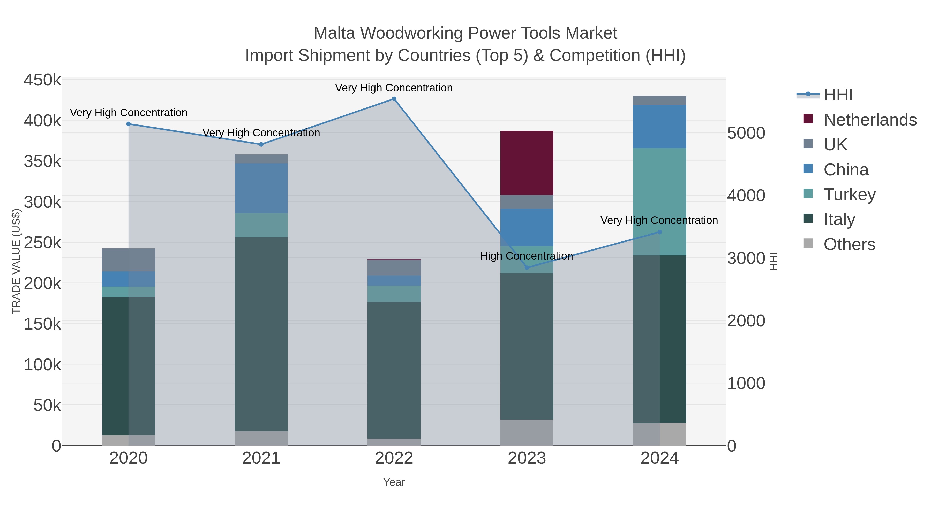Malta Woodworking Power Tools Market Import Shipment by Countries (Top 5) & Competition (HHI)