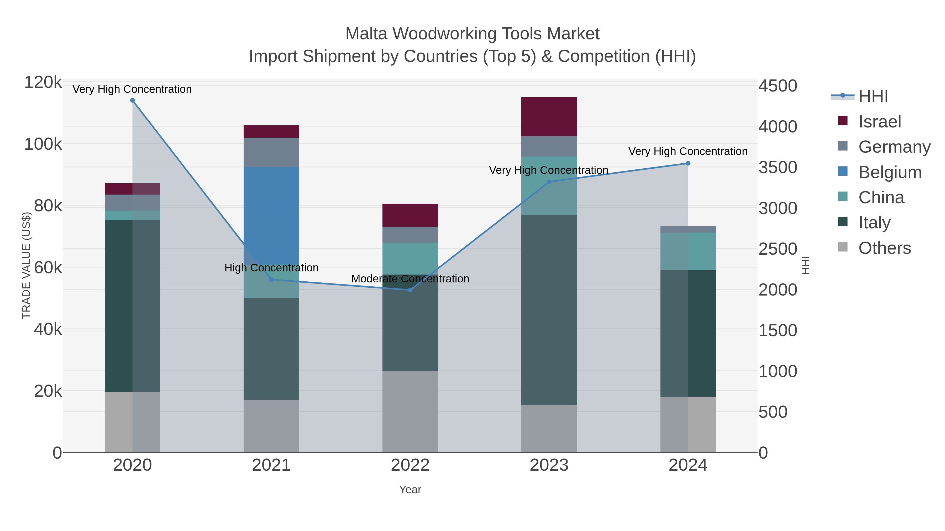 Malta Woodworking Tools Market Import Shipment by Countries (Top 5) & Competition (HHI)