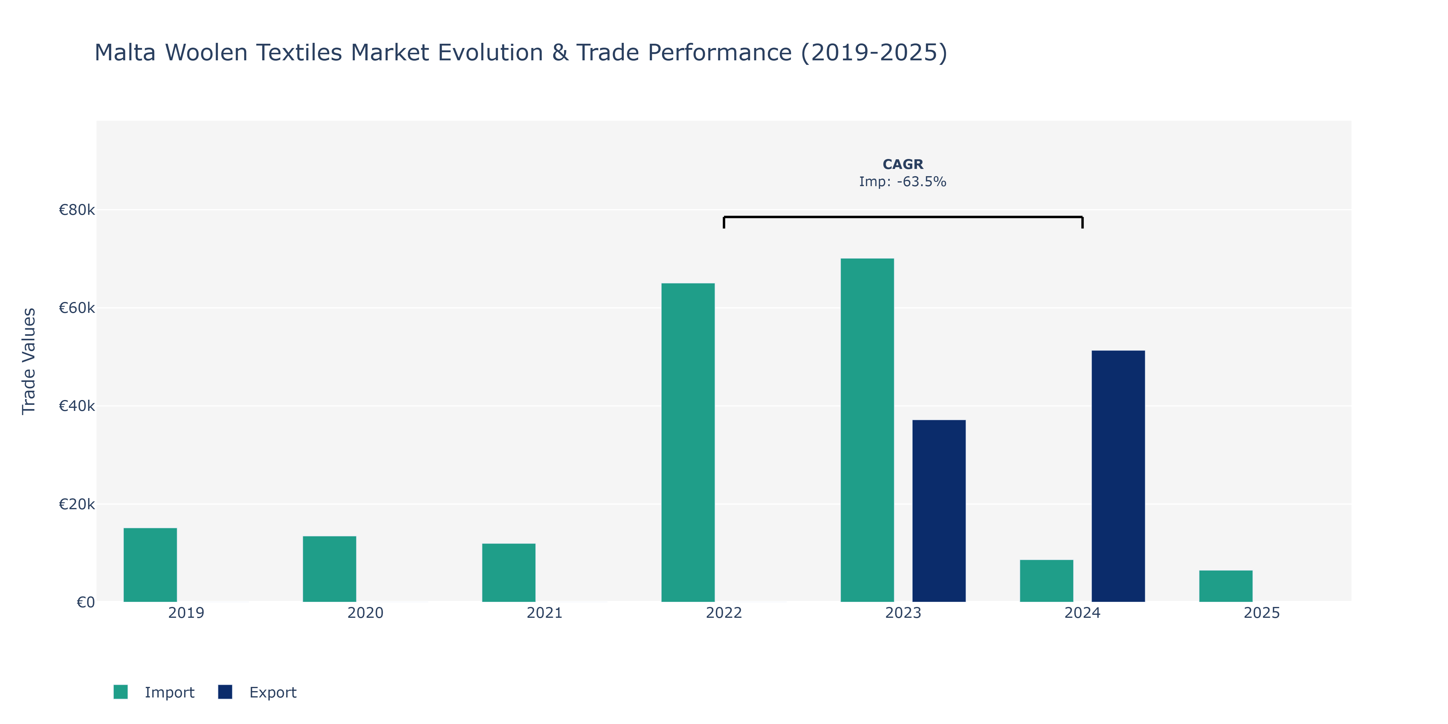 Malta Woolen Textiles Market: Production & Trade Performance (2019-2025)