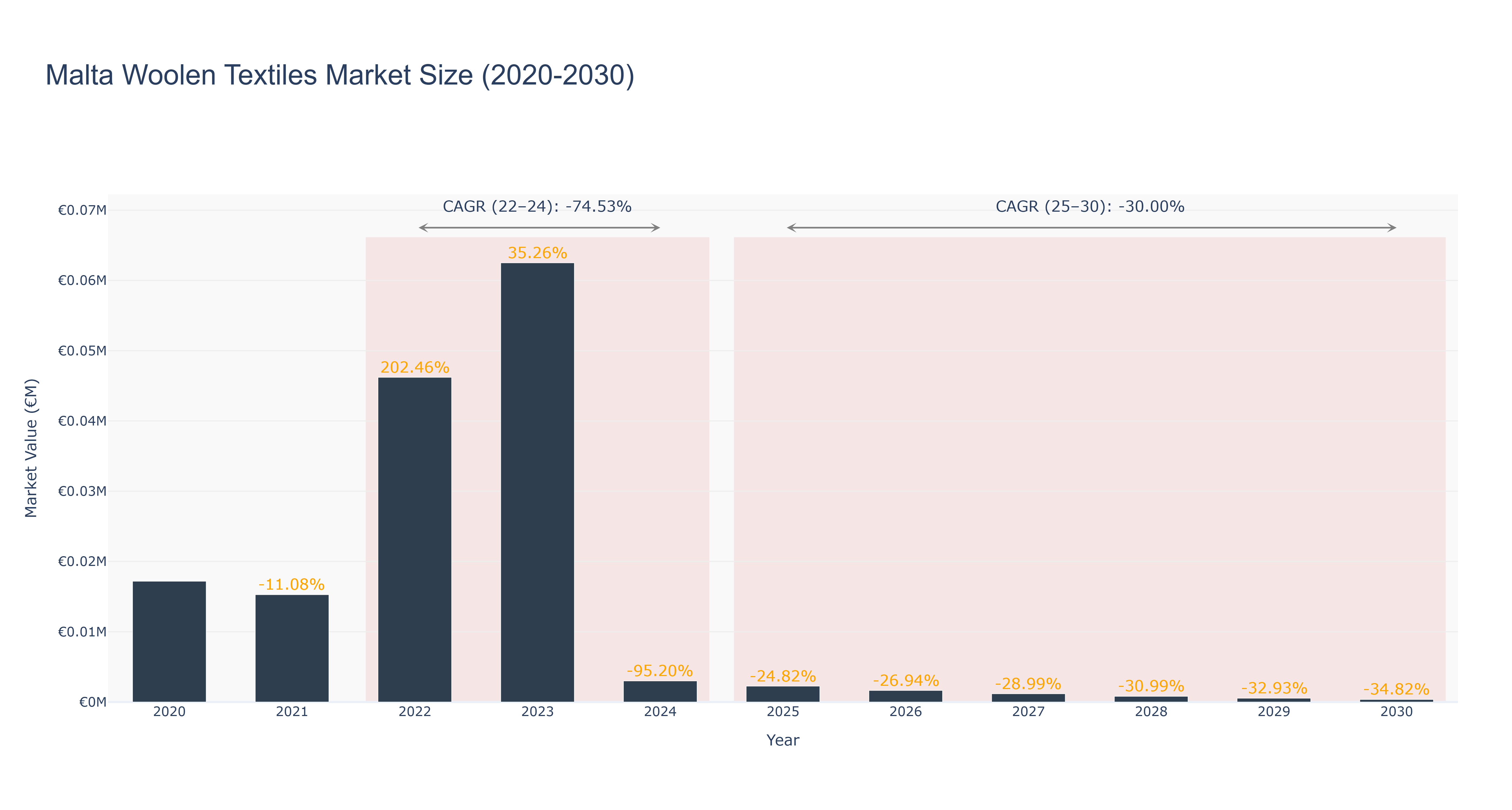 Malta Woolen Textiles Market Size (2020-2030)
