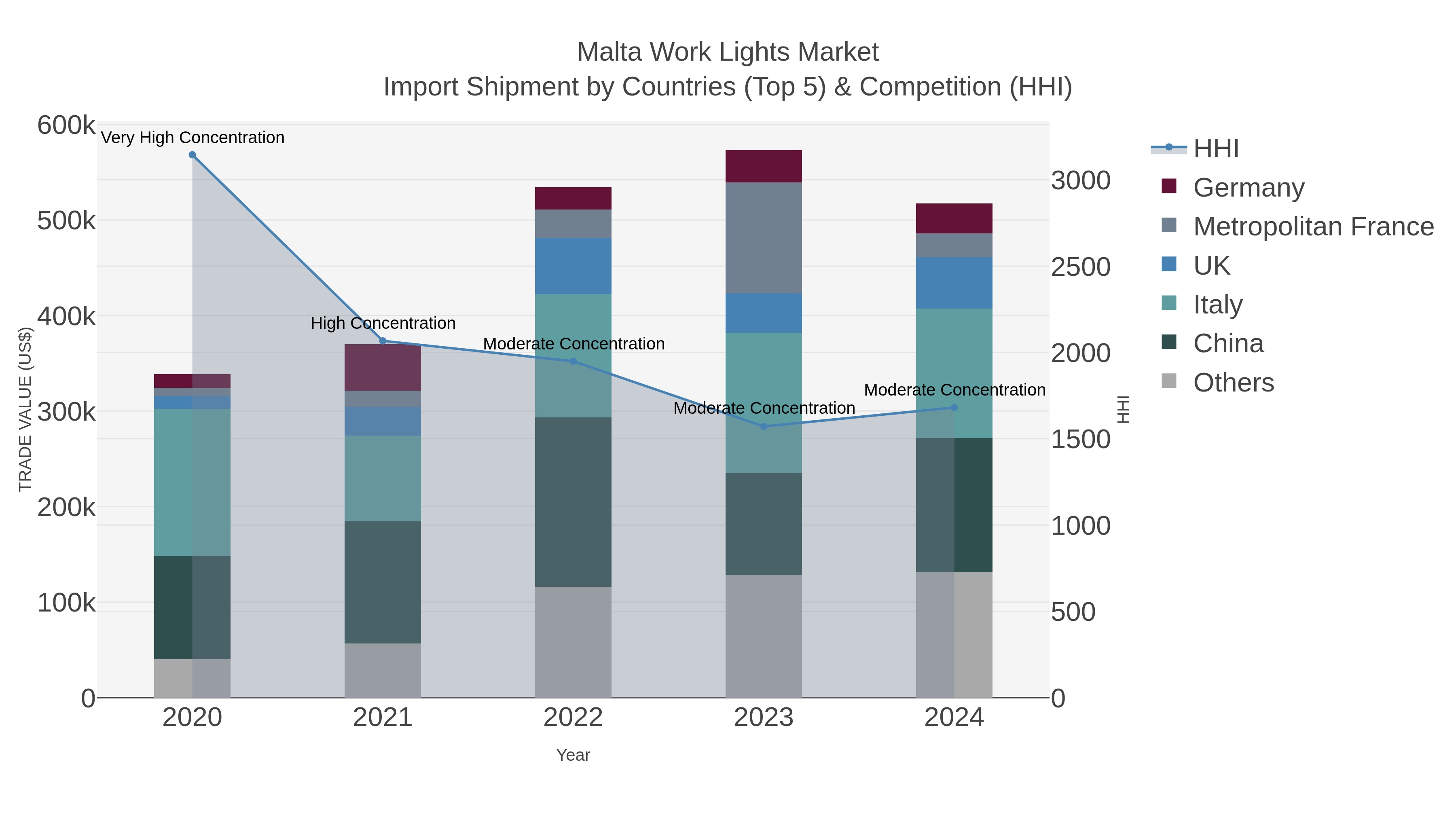 Malta Work Lights Market Import Shipment by Countries (Top 5) & Competition (HHI)