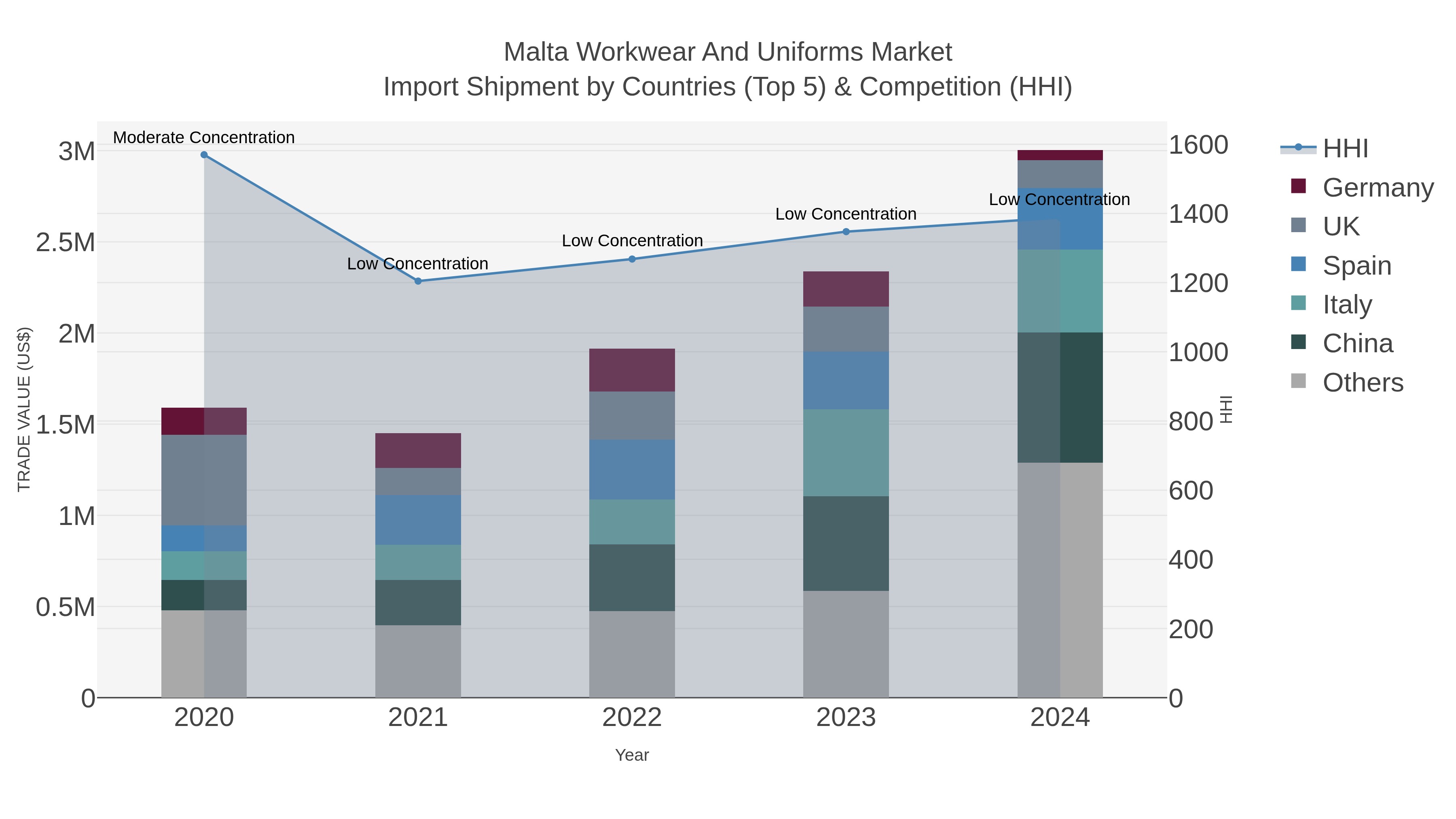 Malta Workwear And Uniforms Market Import Shipment by Countries (Top 5) & Competition (HHI)