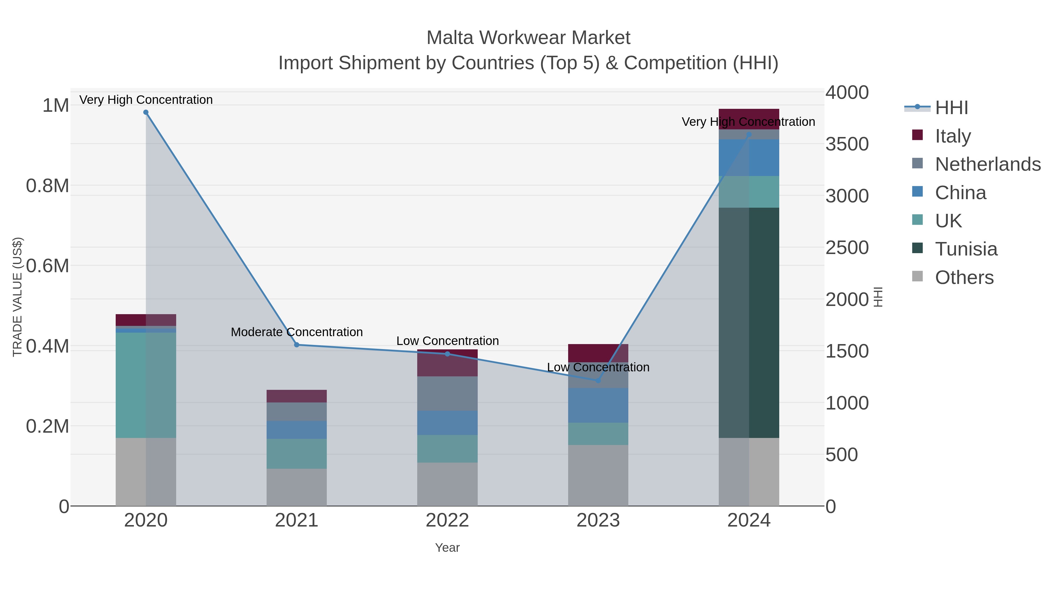 Malta Workwear Market Import Shipment by Countries (Top 5) & Competition (HHI)