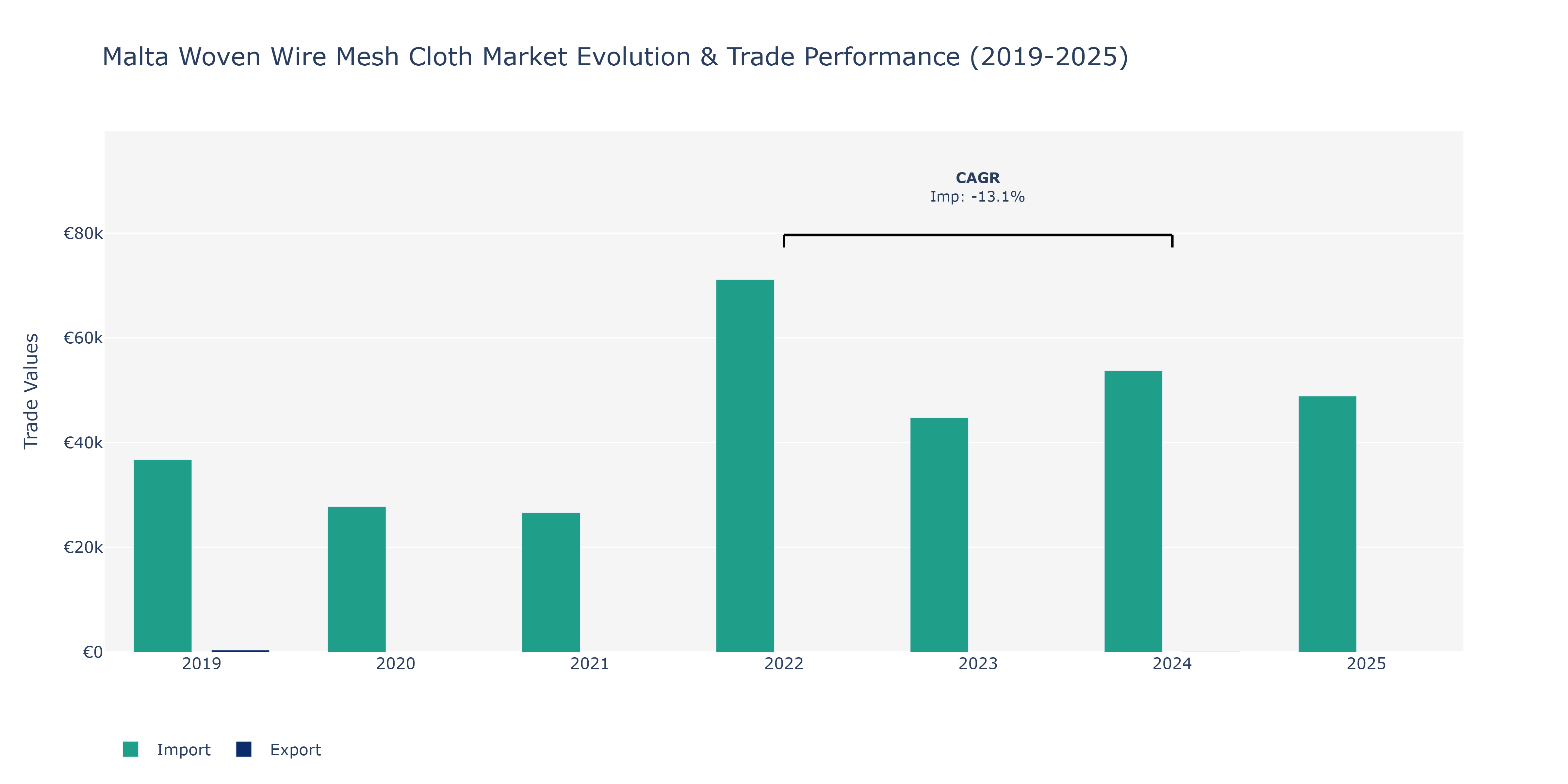 Malta Woven Wire Mesh Cloth Market: Production & Trade Performance (2019-2025)