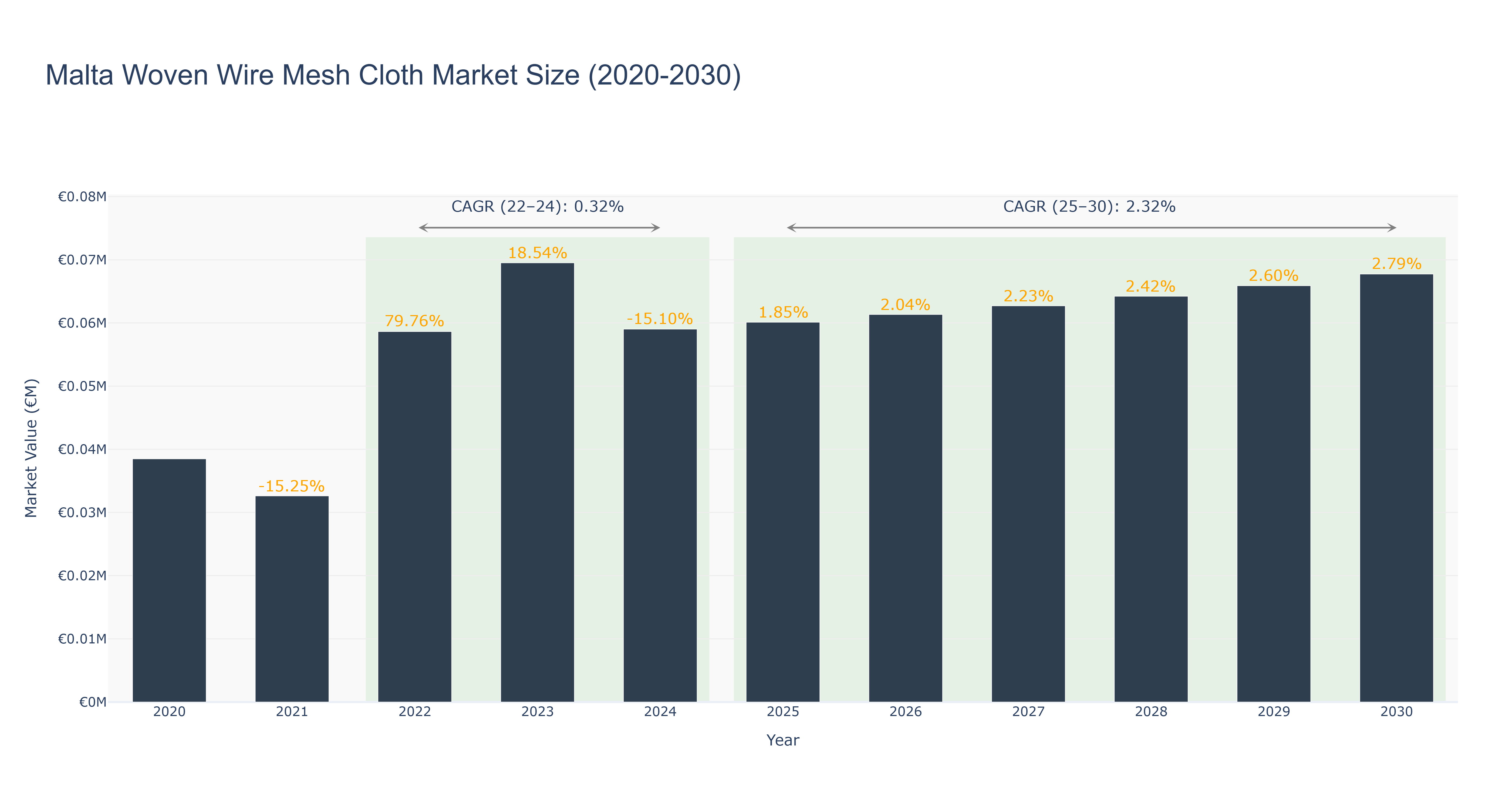 Malta Woven Wire Mesh Cloth Market Size (2020-2030)