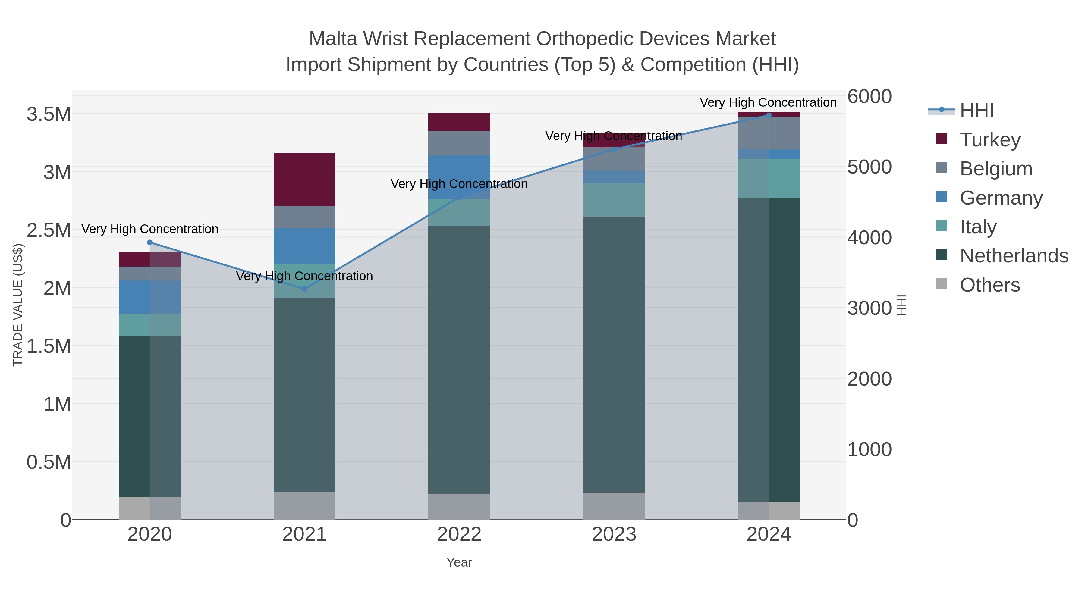 Malta Wrist Replacement Orthopedic Devices Market Import Shipment by Countries (Top 5) & Competition (HHI)