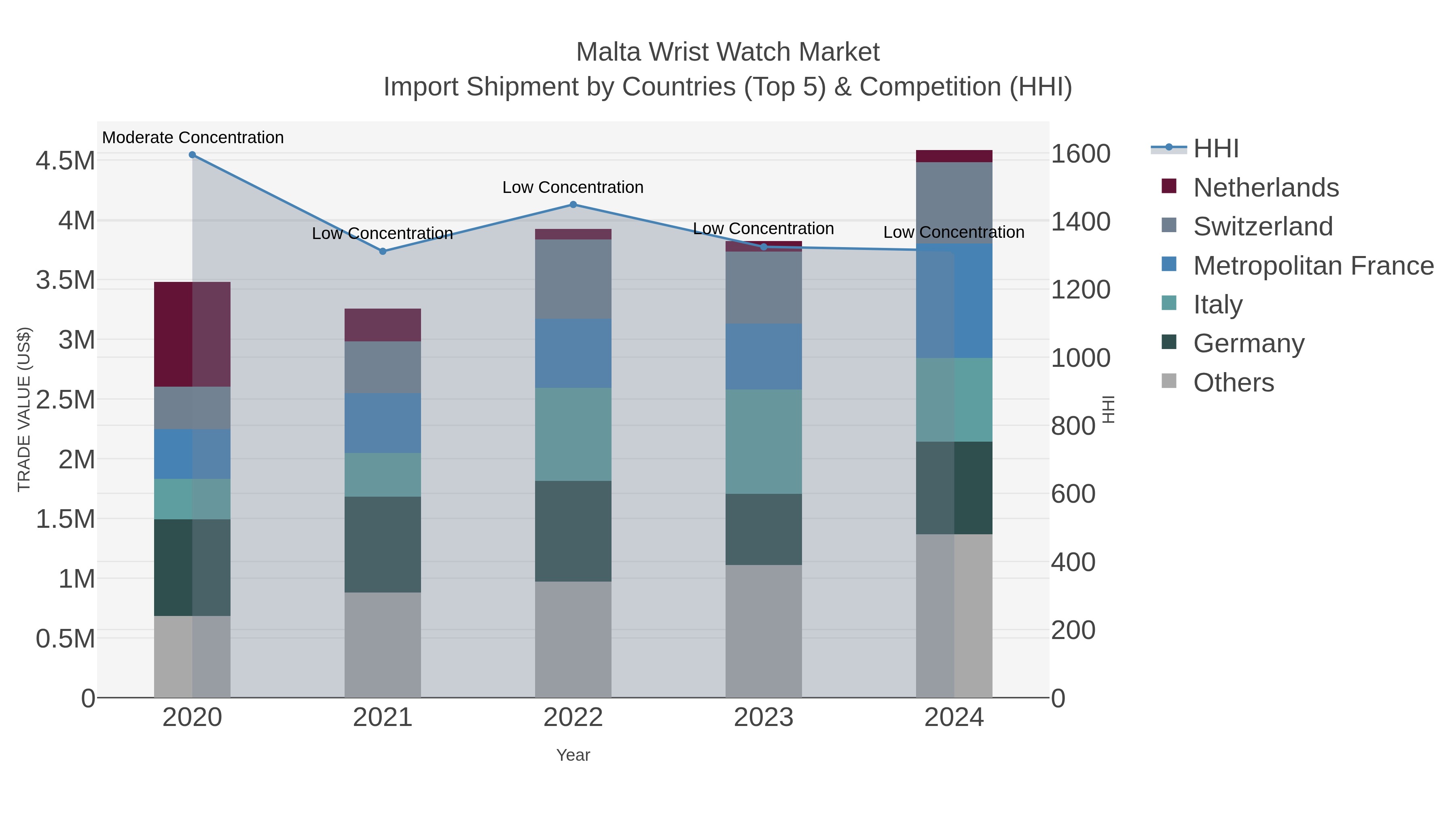 Malta Wrist Watch Market Import Shipment by Countries (Top 5) & Competition (HHI)