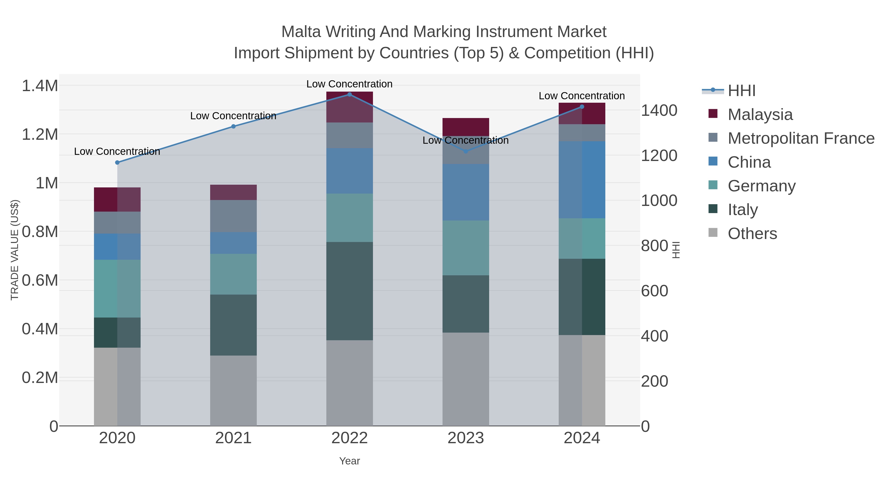 Malta Writing And Marking Instrument Market Import Shipment by Countries (Top 5) & Competition (HHI)