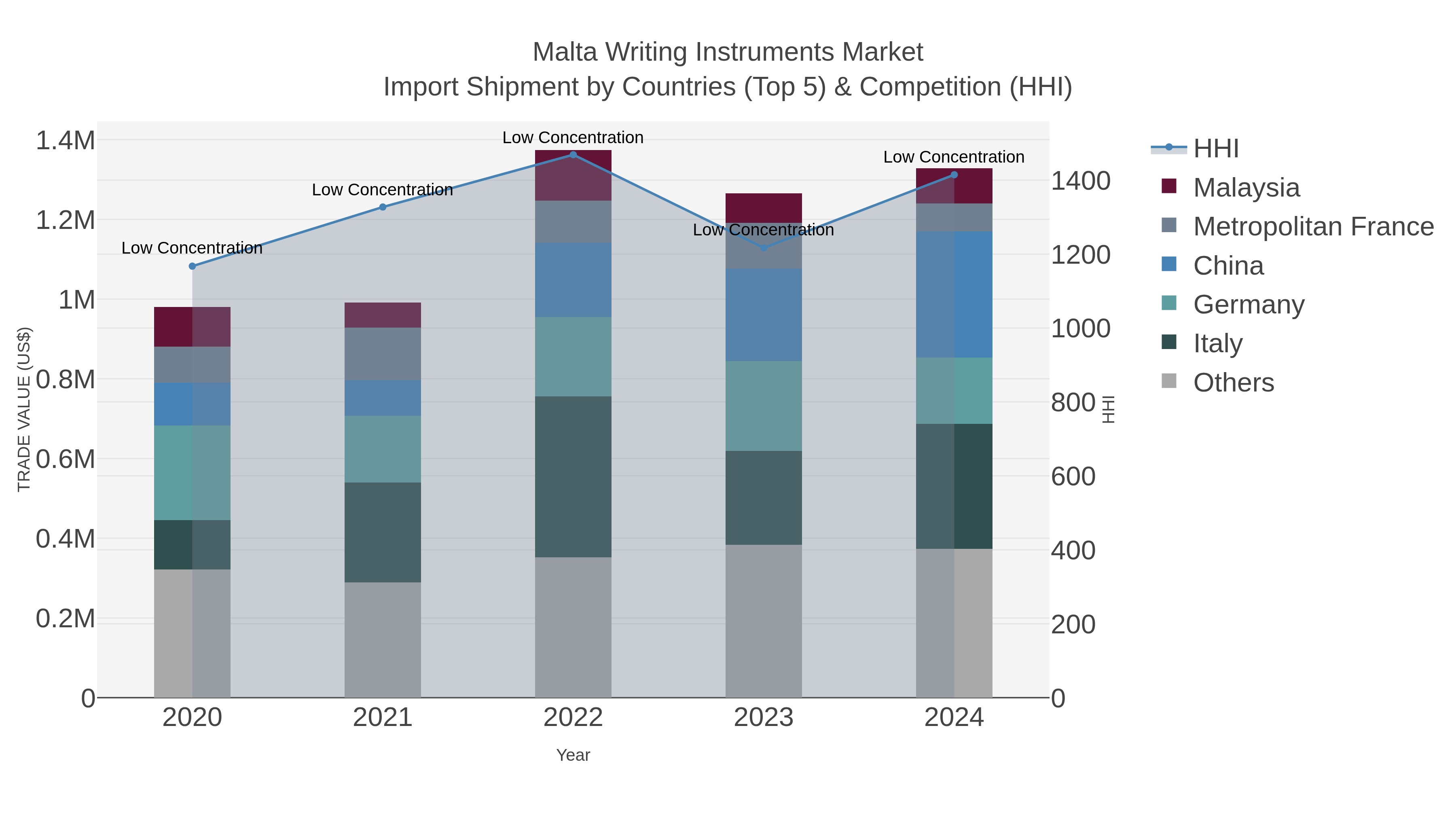 Malta Writing Instruments Market Import Shipment by Countries (Top 5) & Competition (HHI)