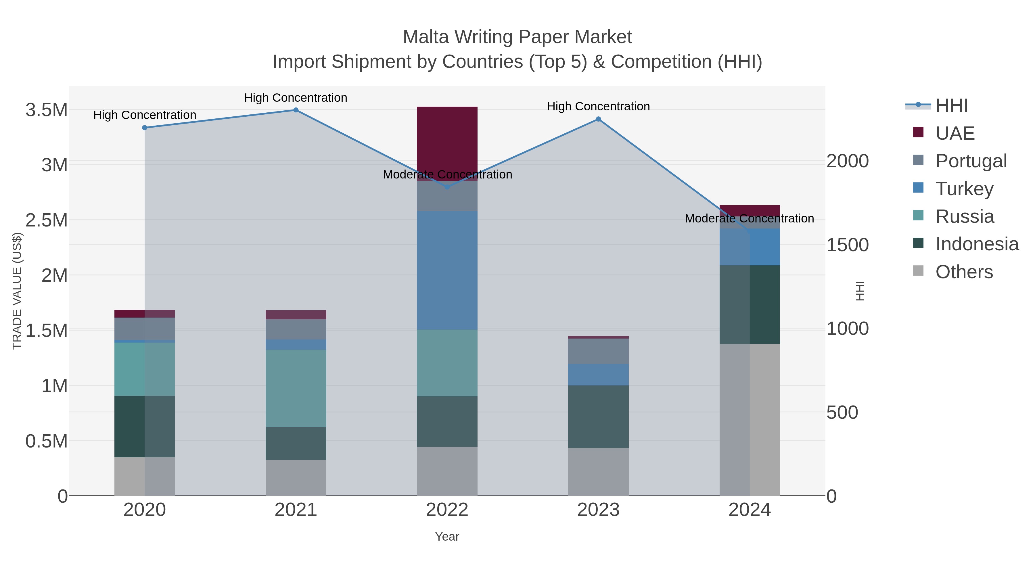 Malta Writing Paper Market Import Shipment by Countries (Top 5) & Competition (HHI)