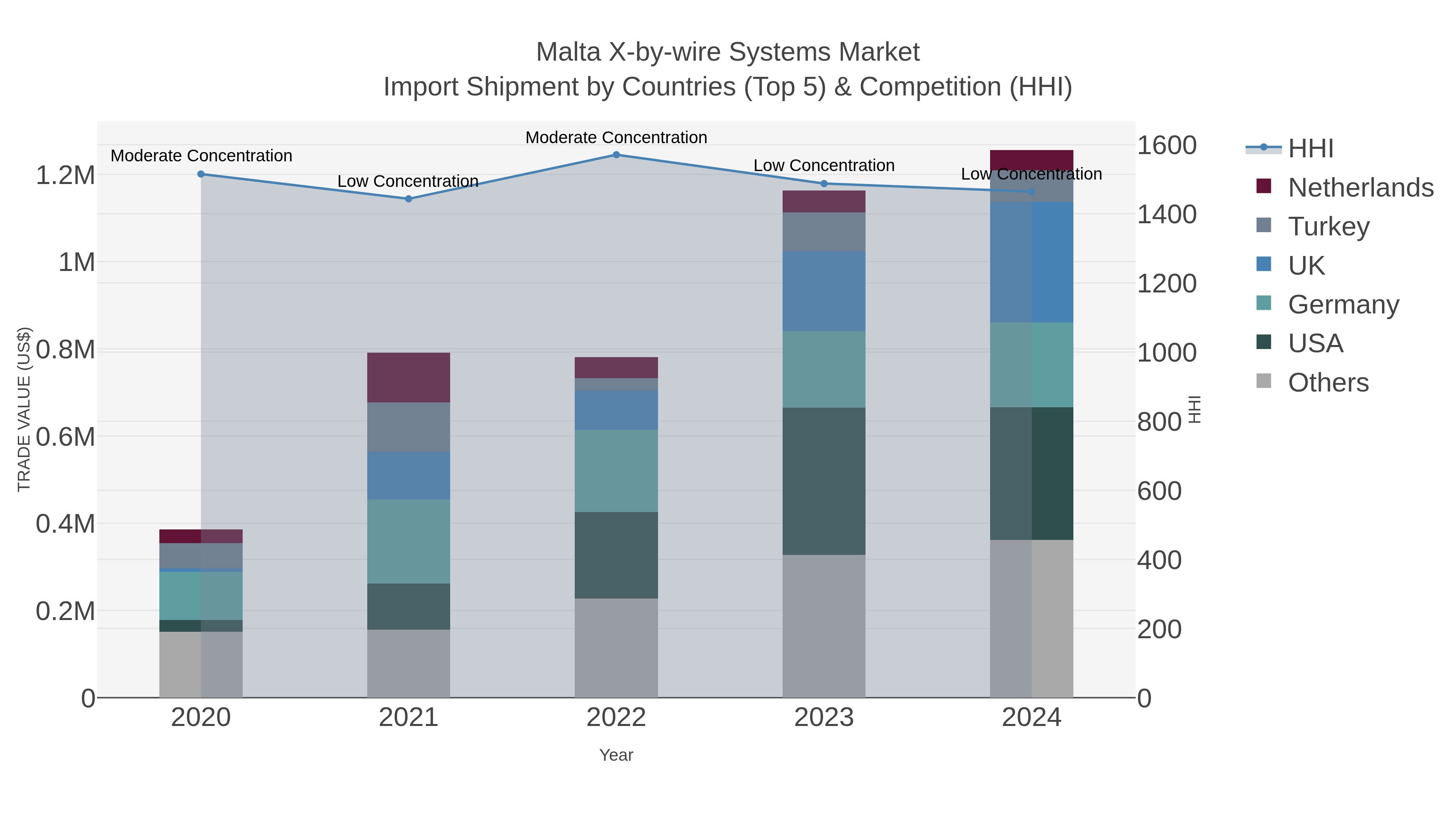 Malta X-by-wire Systems Market Import Shipment by Countries (Top 5) & Competition (HHI)