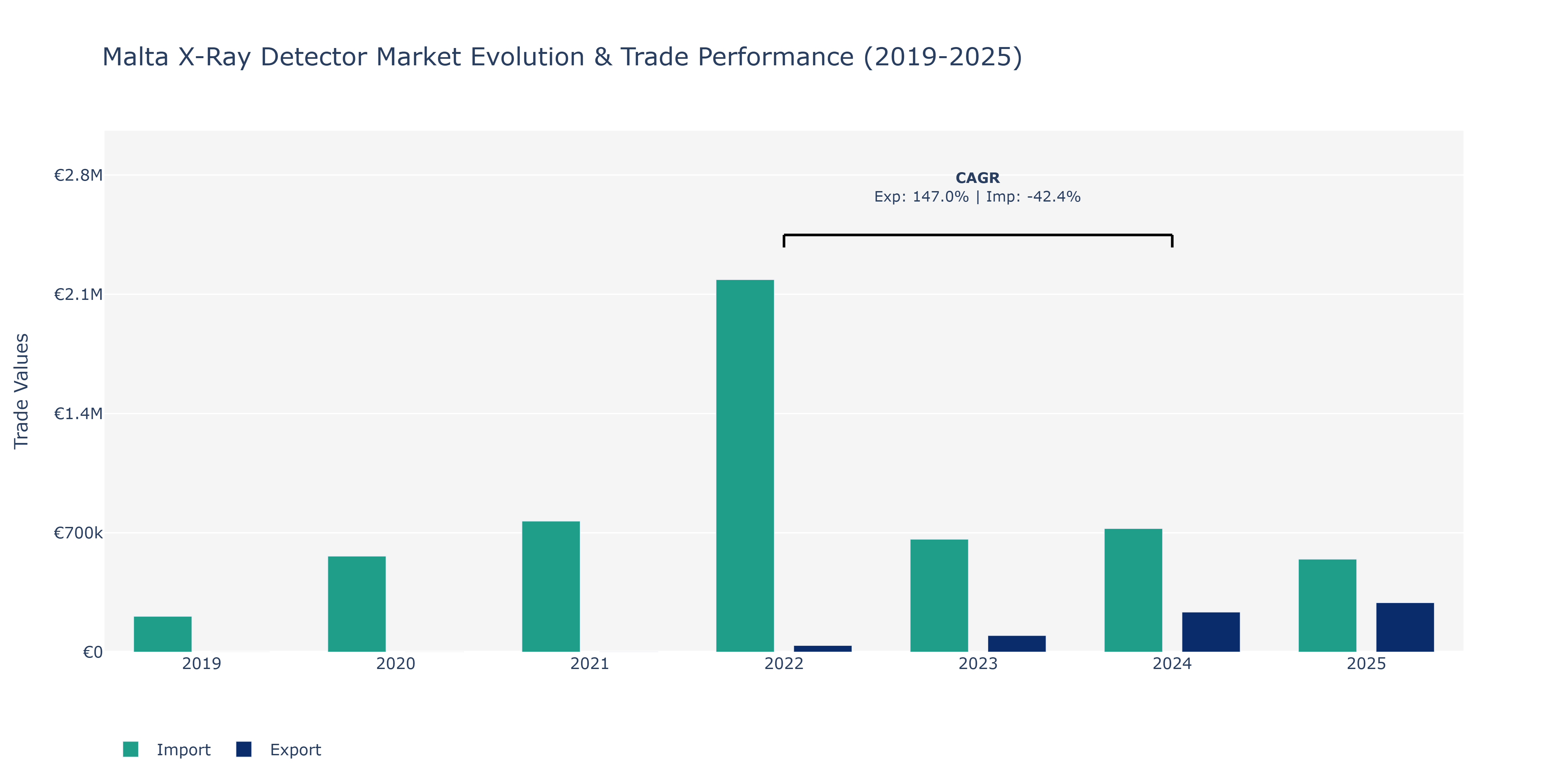 Malta X-Ray Detector Market: Production & Trade Performance (2019-2025)