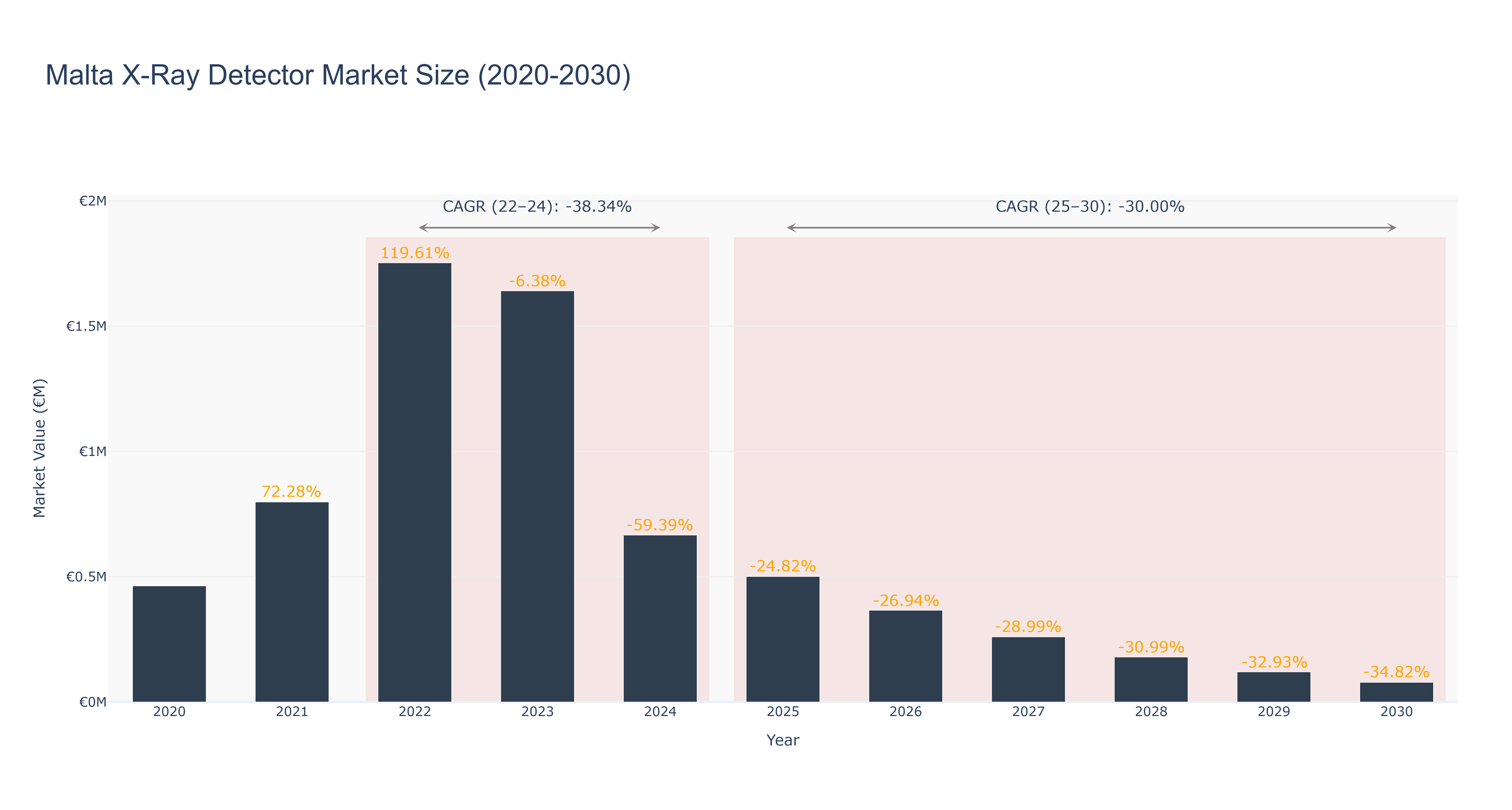 Malta X-Ray Detector Market Size (2020-2030)