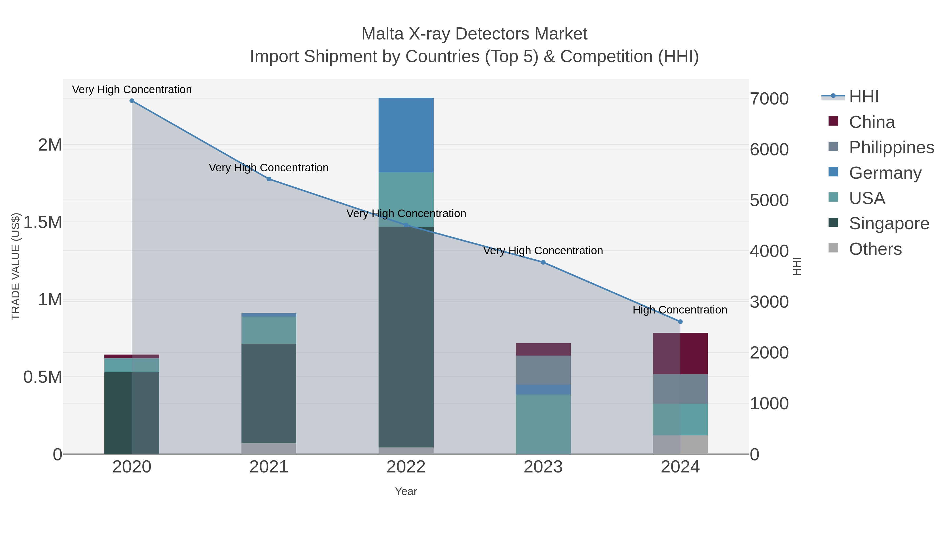 Malta X-ray Detectors Market Import Shipment by Countries (Top 5) & Competition (HHI)