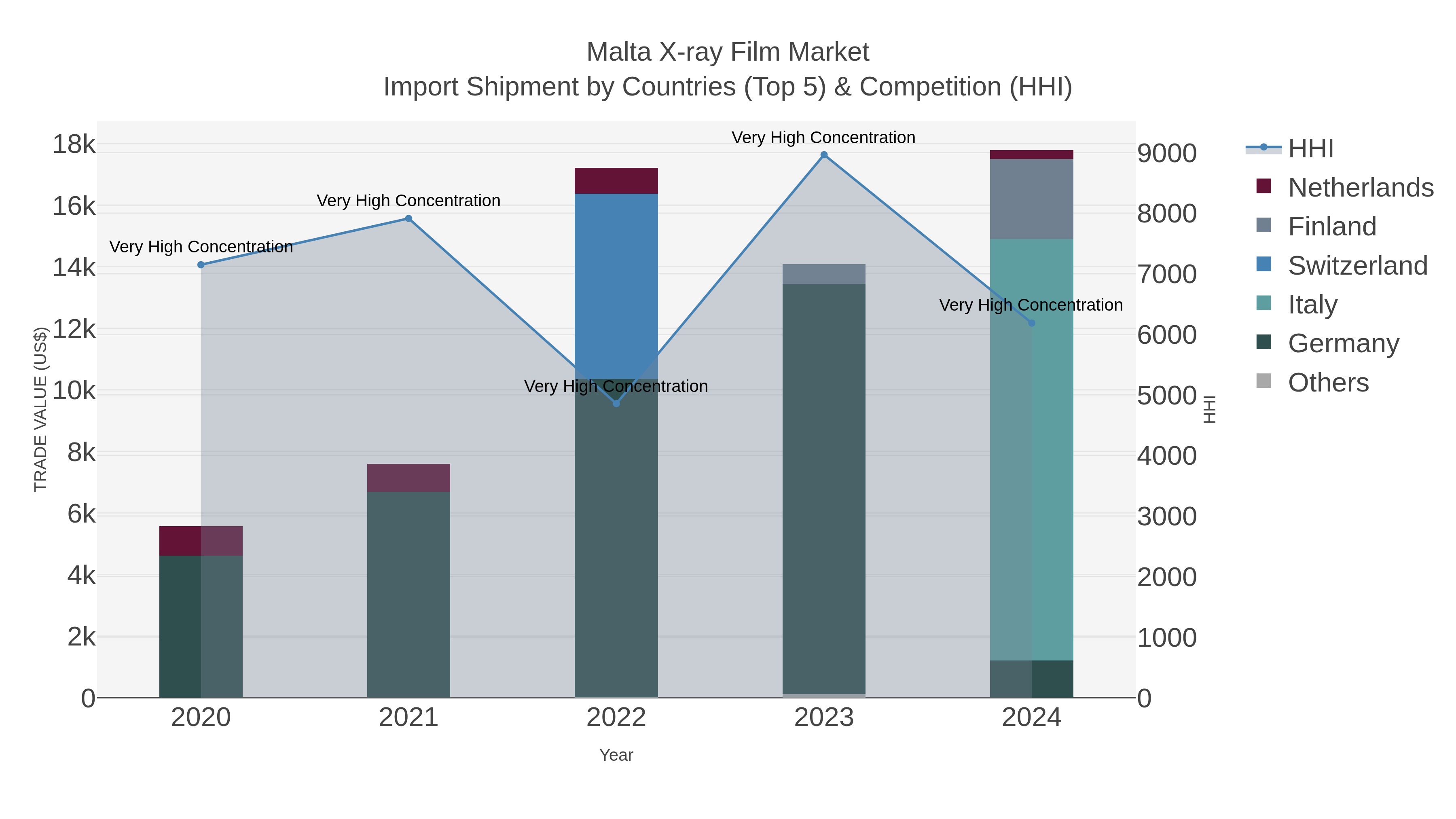Malta X-ray Film Market Import Shipment by Countries (Top 5) & Competition (HHI)