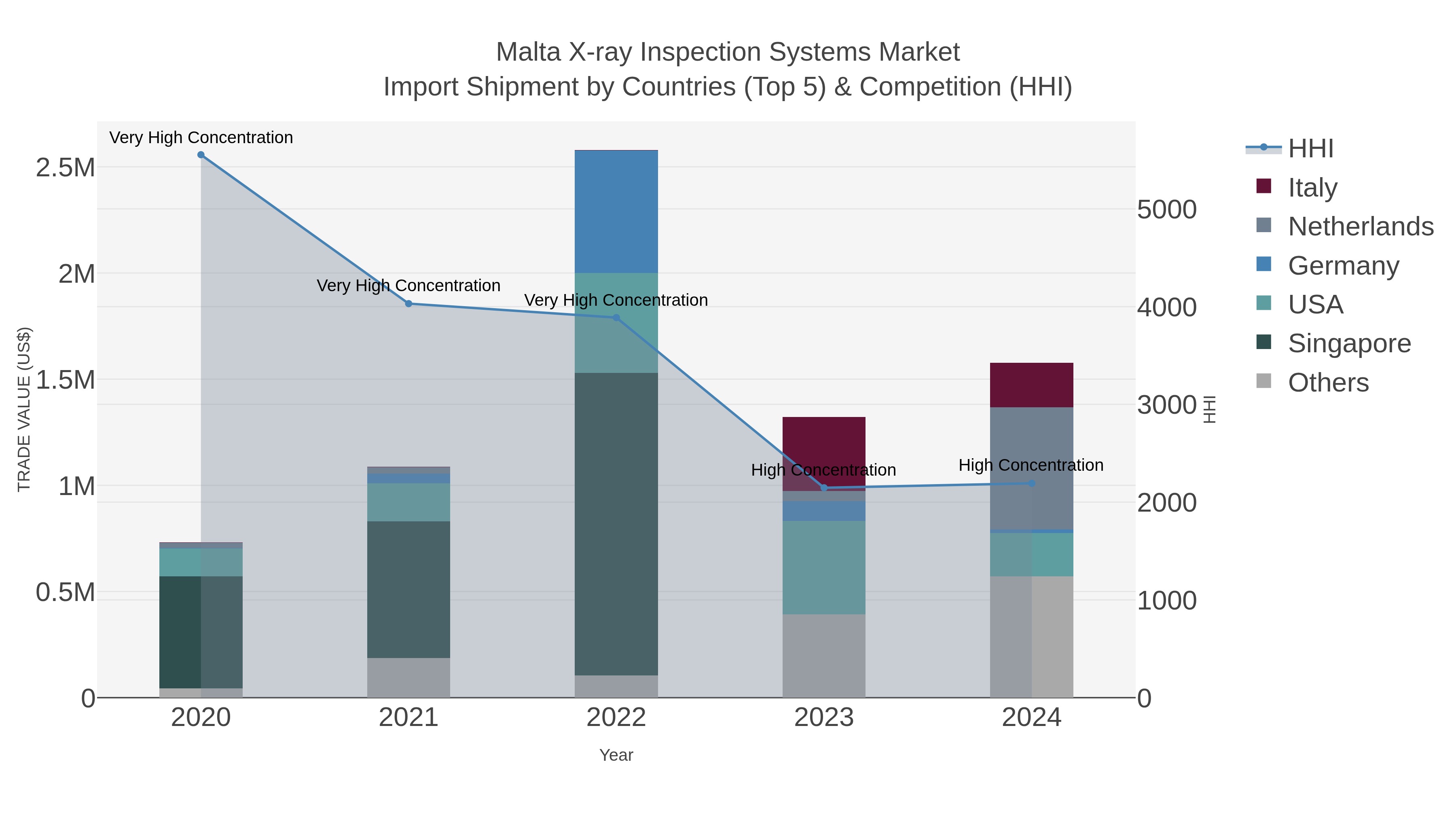 Malta X-ray Inspection Systems Market Import Shipment by Countries (Top 5) & Competition (HHI)