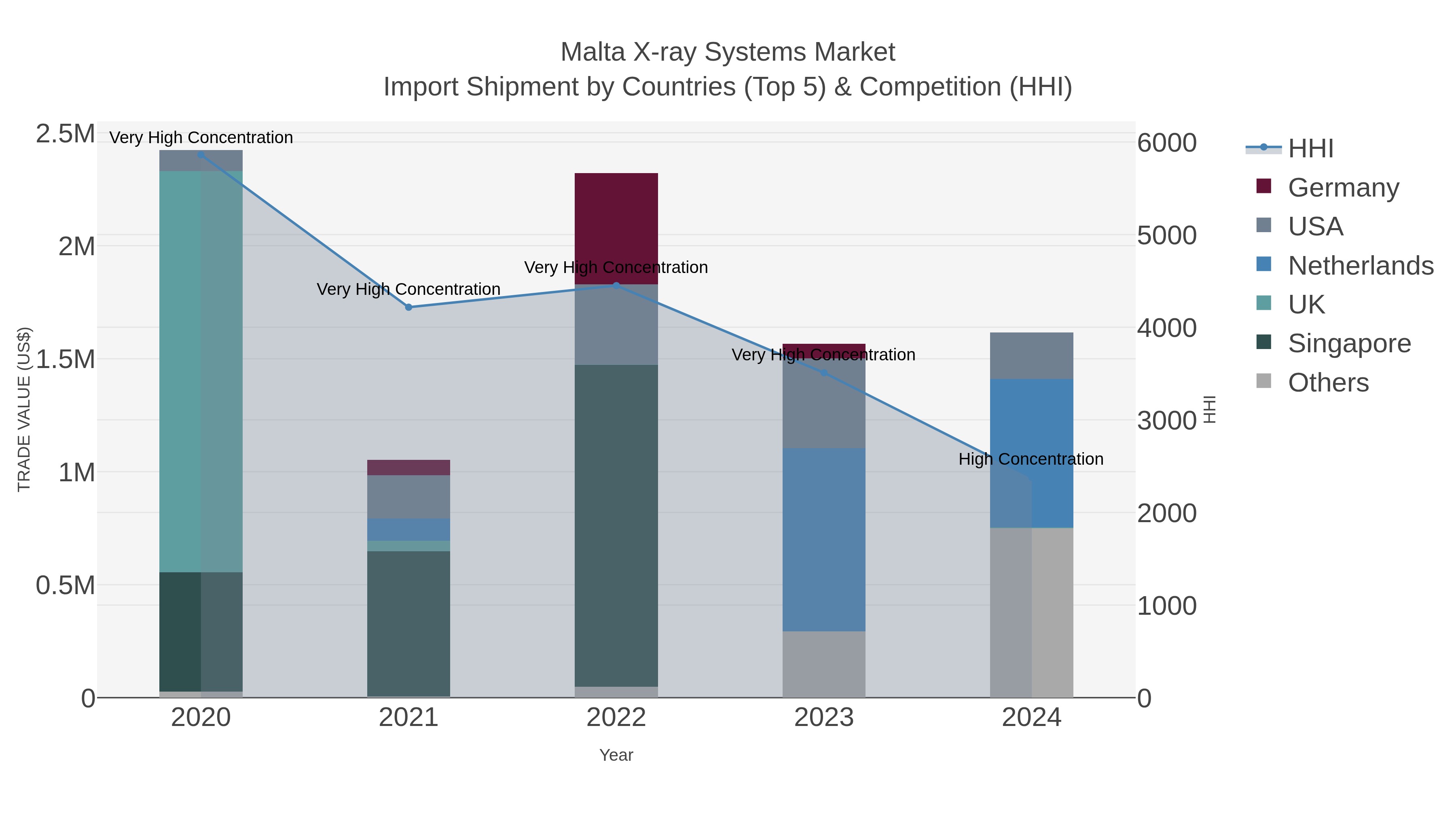Malta X-ray Systems Market Import Shipment by Countries (Top 5) & Competition (HHI)