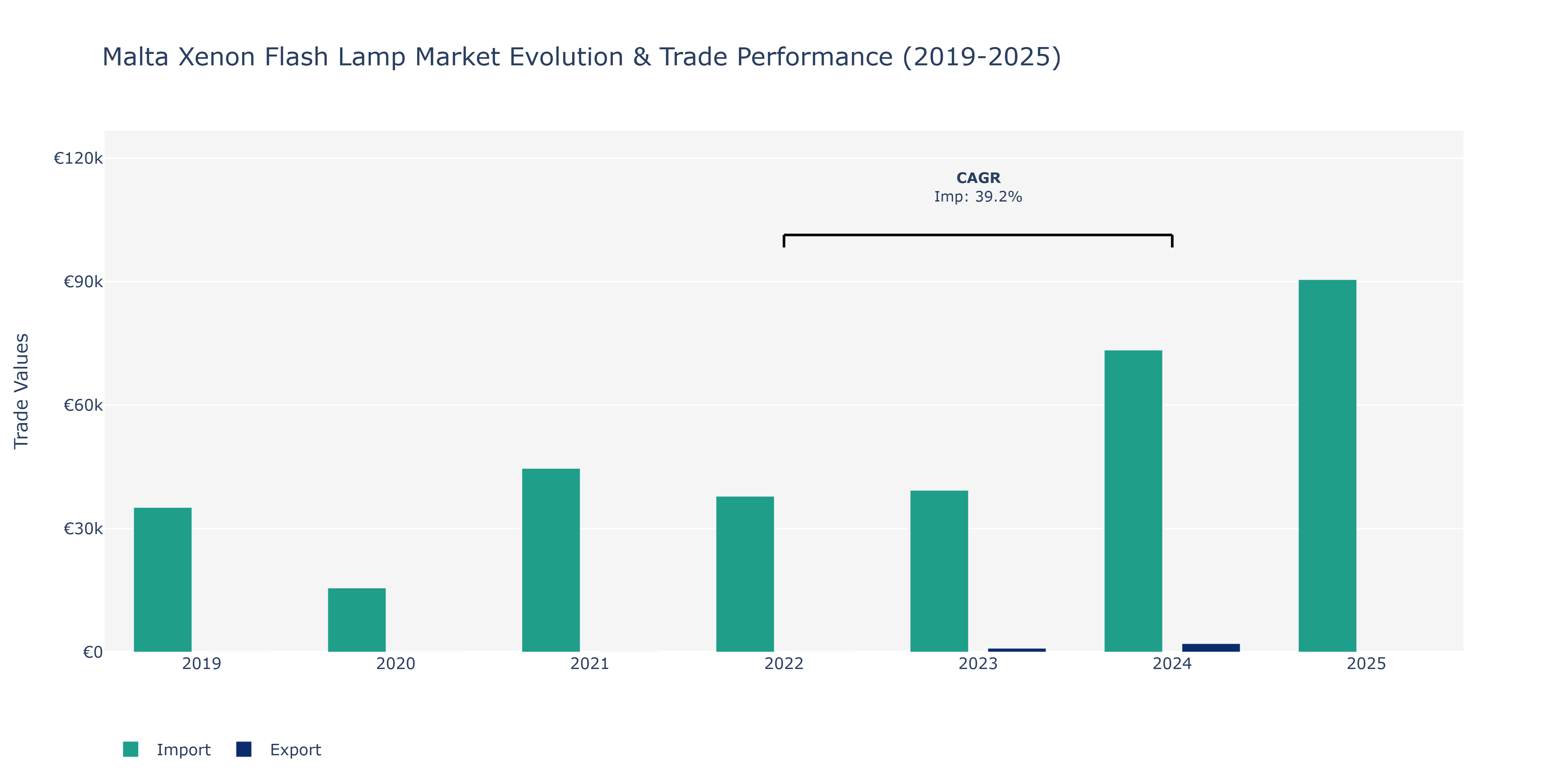 Malta Xenon Flash Lamp Market: Production & Trade Performance (2019-2025)