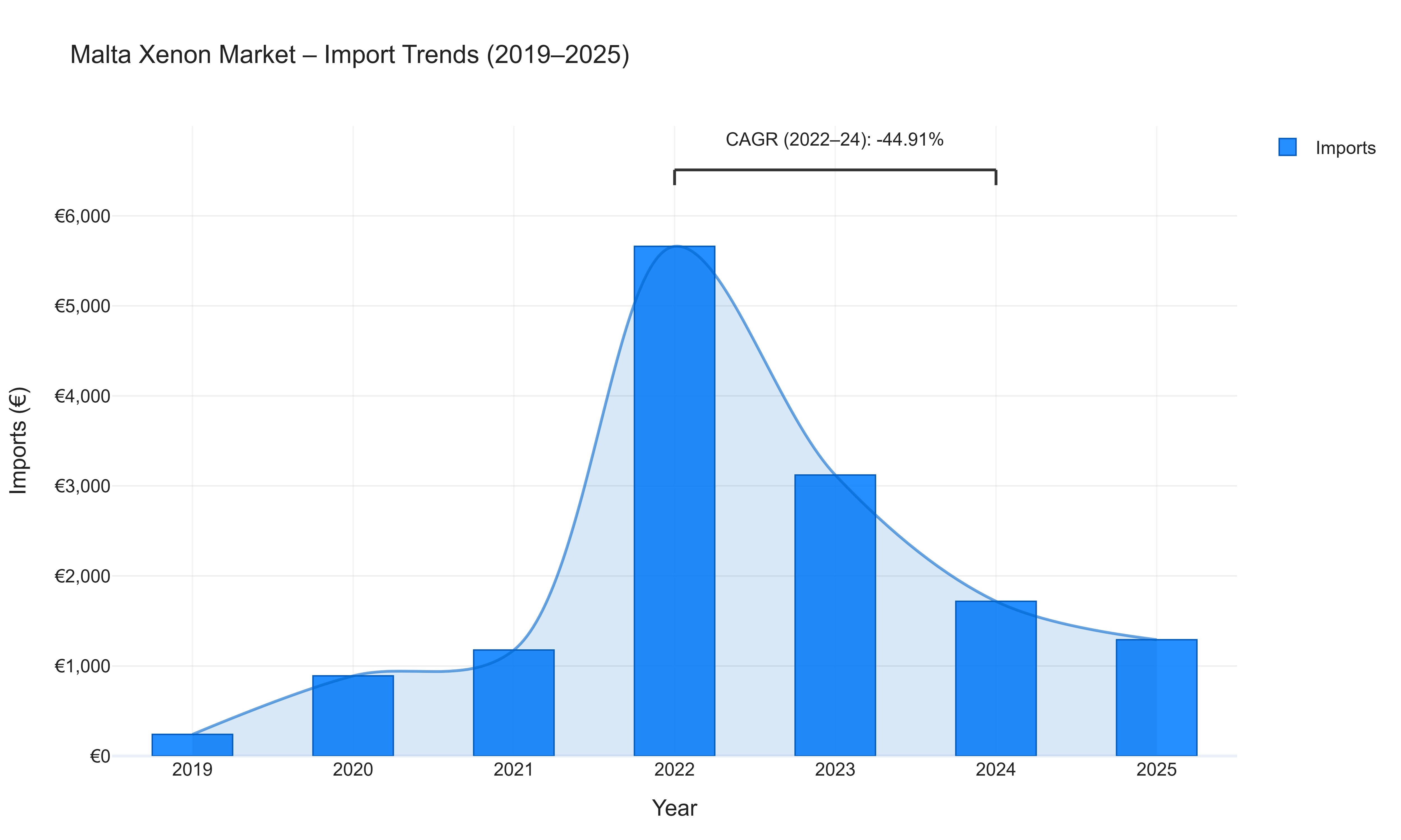 Malta Xenon Market - Import Trends (2019-2025)