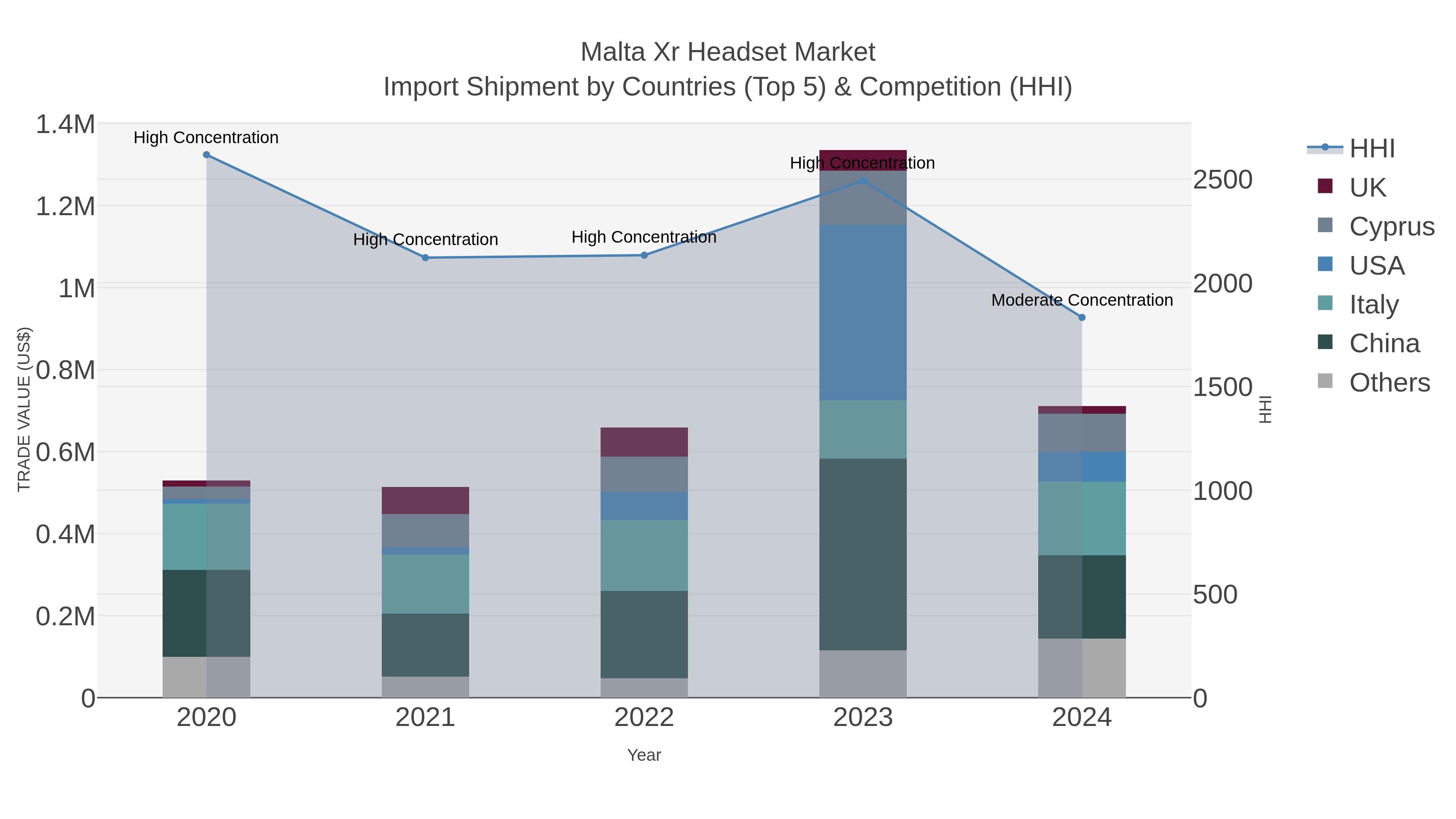 Malta Xr Headset Market Import Shipment by Countries (Top 5) & Competition (HHI)