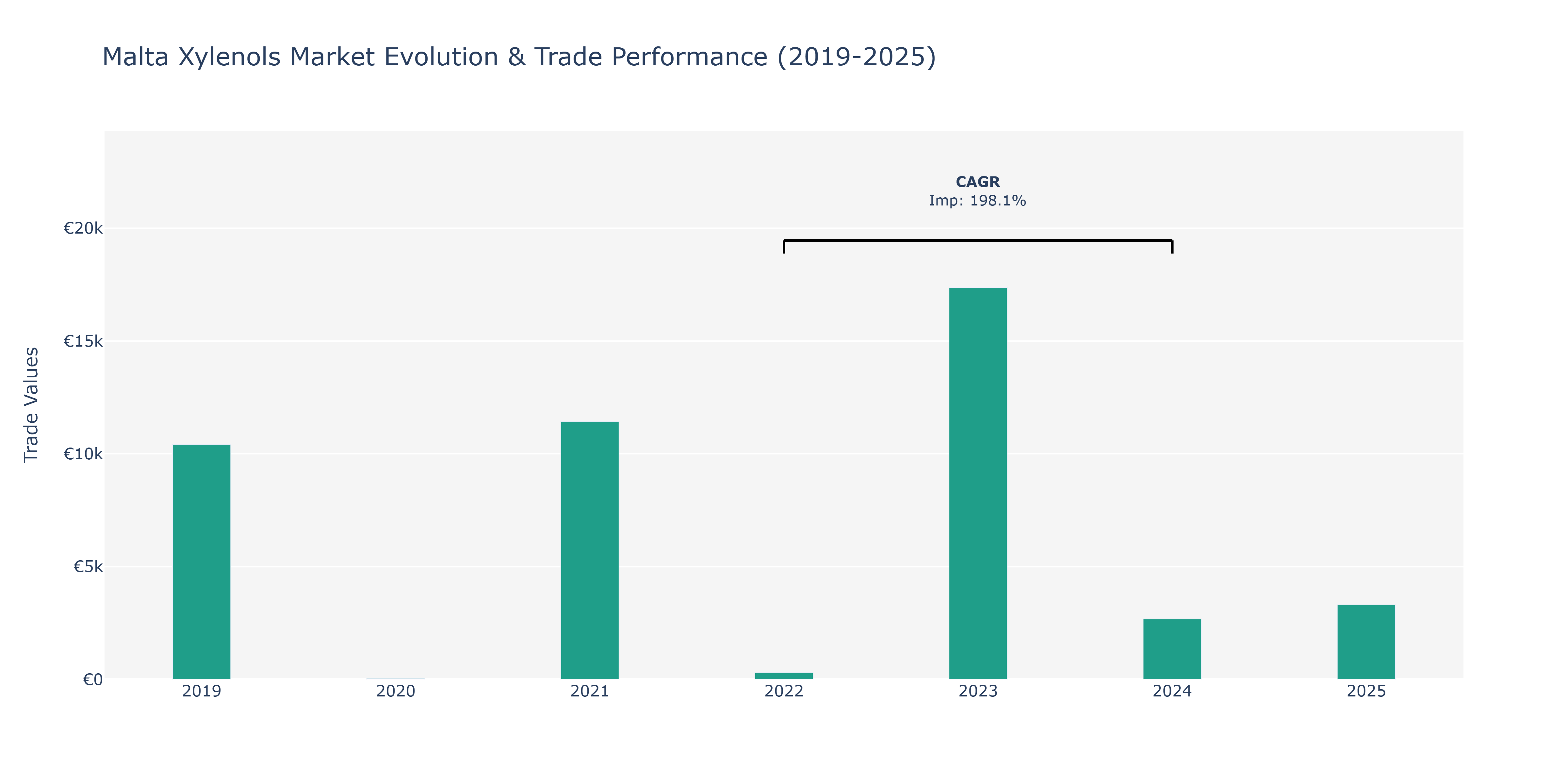 Malta Xylenols Market: Production & Trade Performance (2019-2025) Size