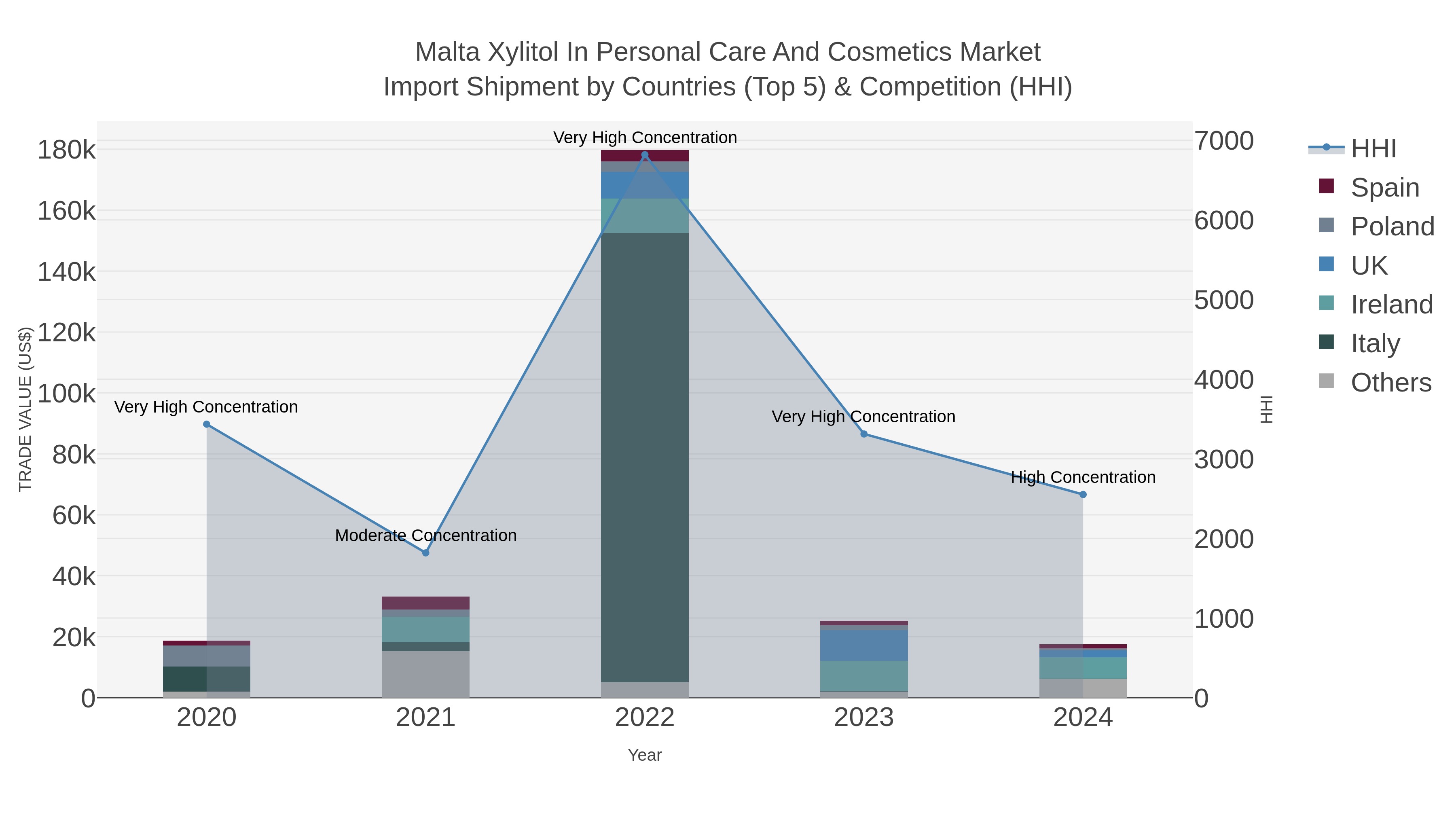 Malta Xylitol In Personal Care And Cosmetics Market Import Shipment by Countries (Top 5) & Competition (HHI)