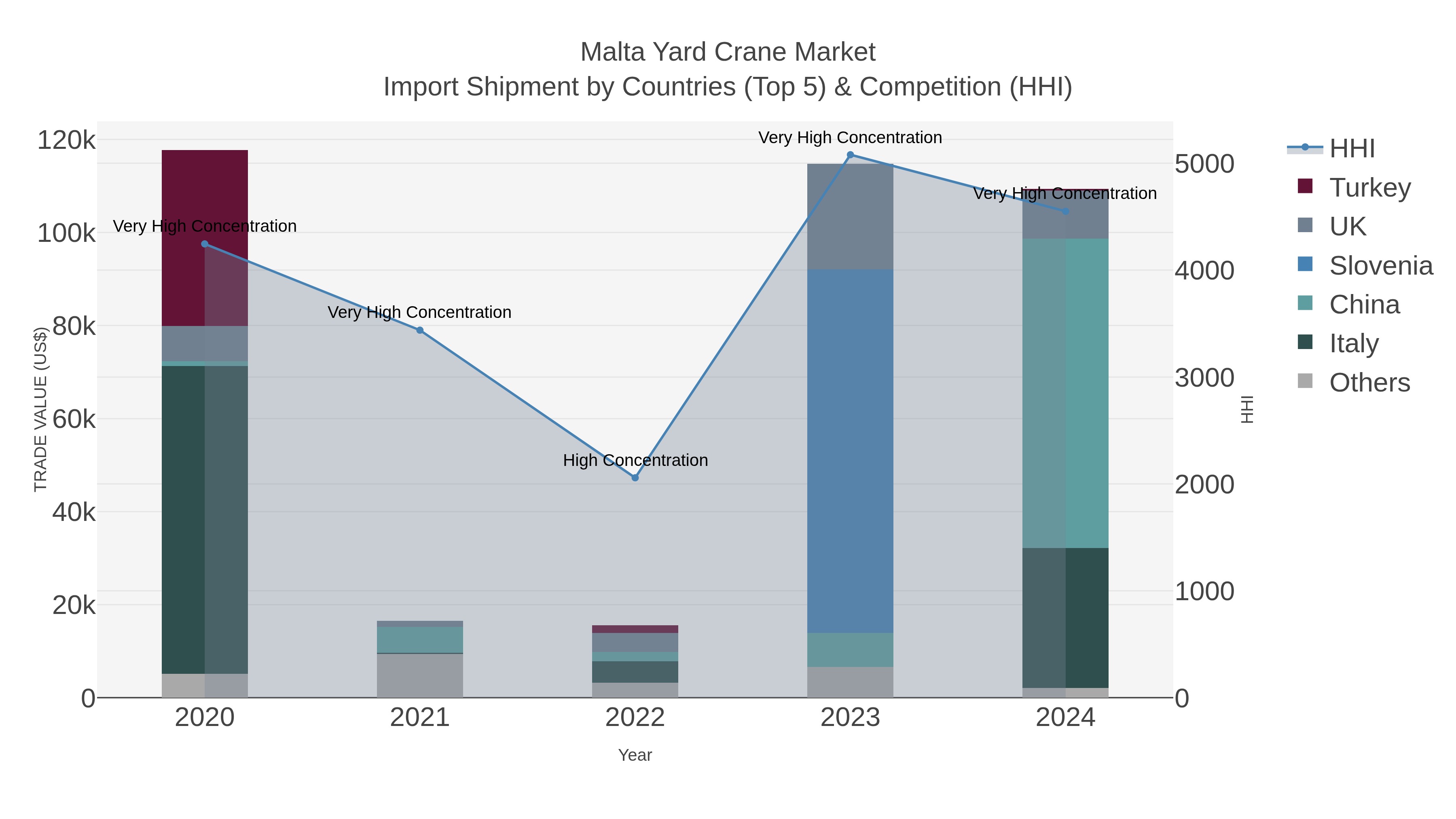 Malta Yard Crane Market Import Shipment by Countries (Top 5) & Competition (HHI)