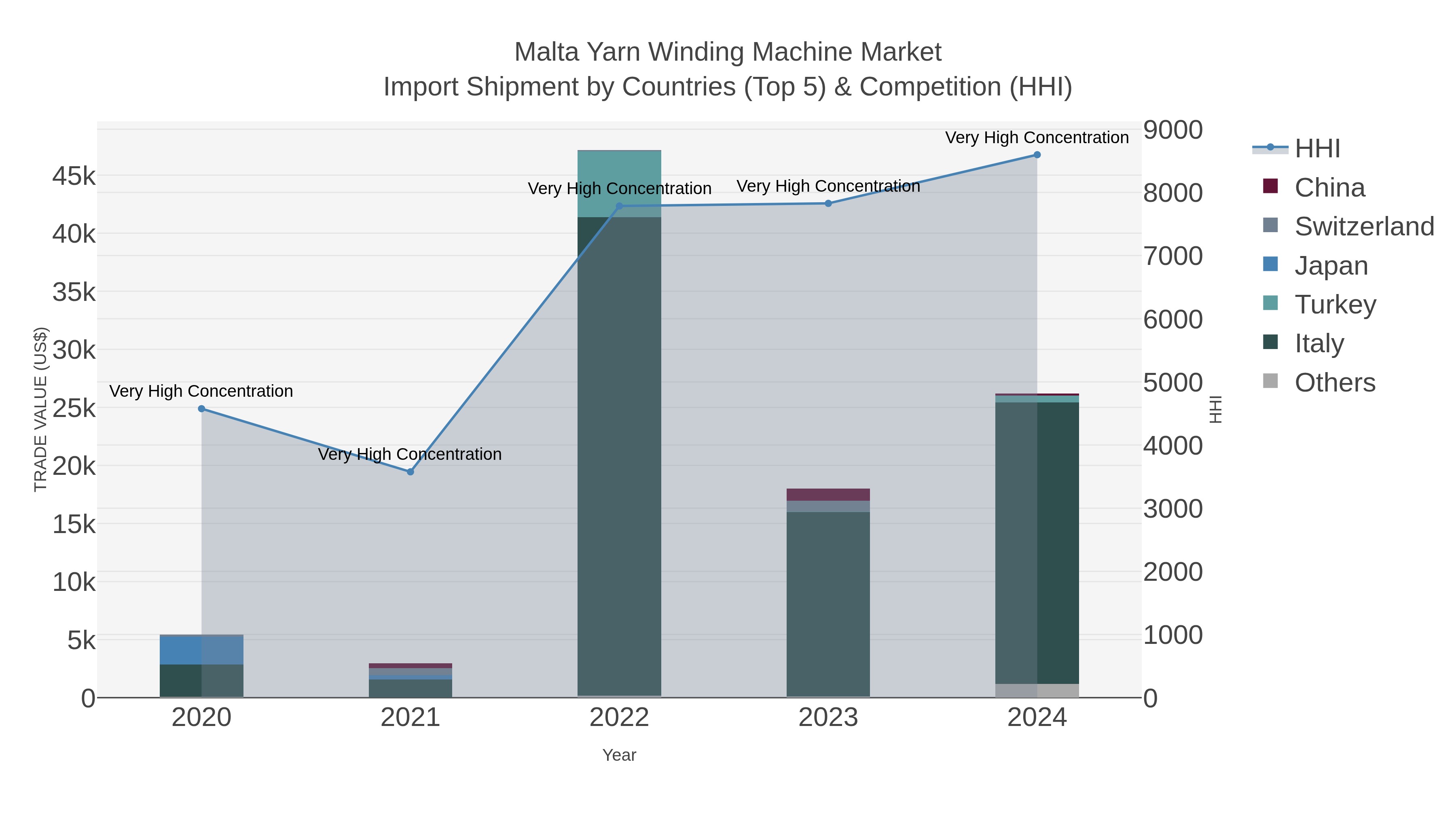 Malta Yarn Winding Machine Market Import Shipment by Countries (Top 5) & Competition (HHI)