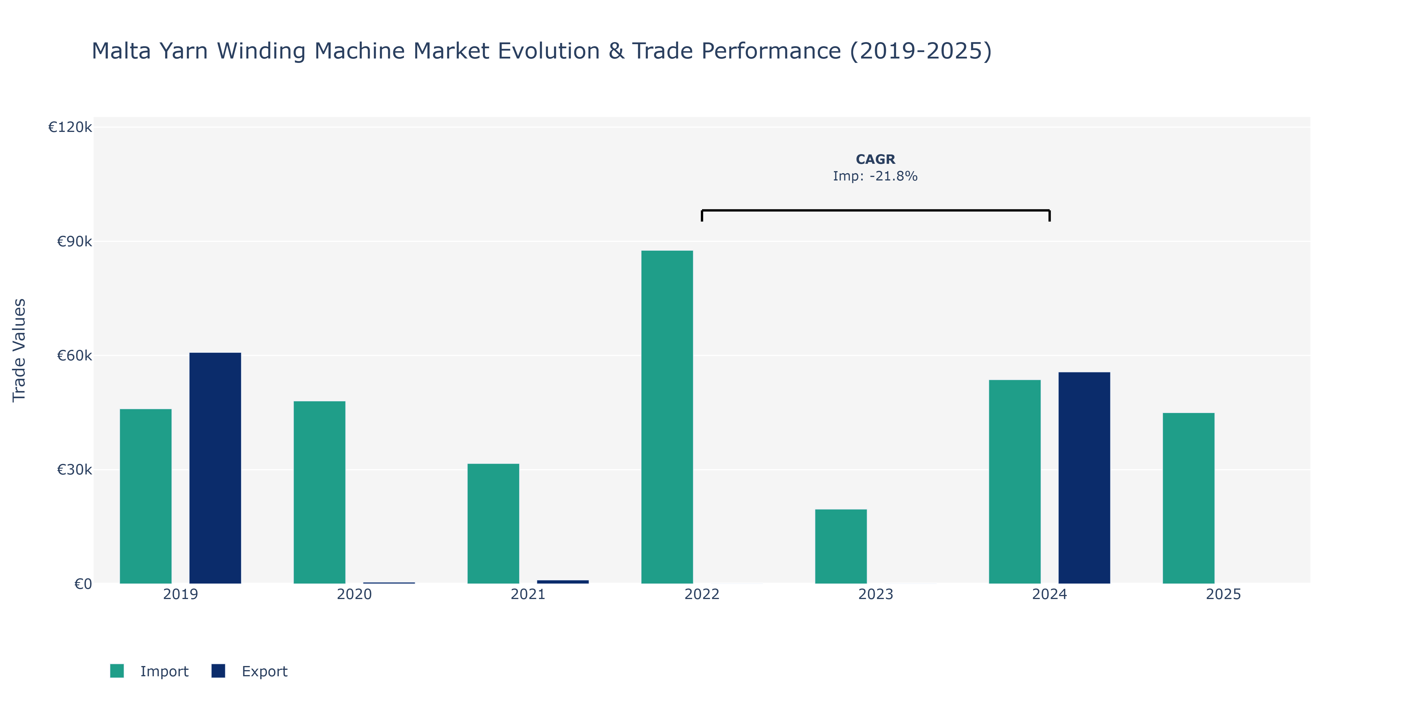 Malta Yarn Winding Machine Market: Production & Trade Performance (2019-2025)