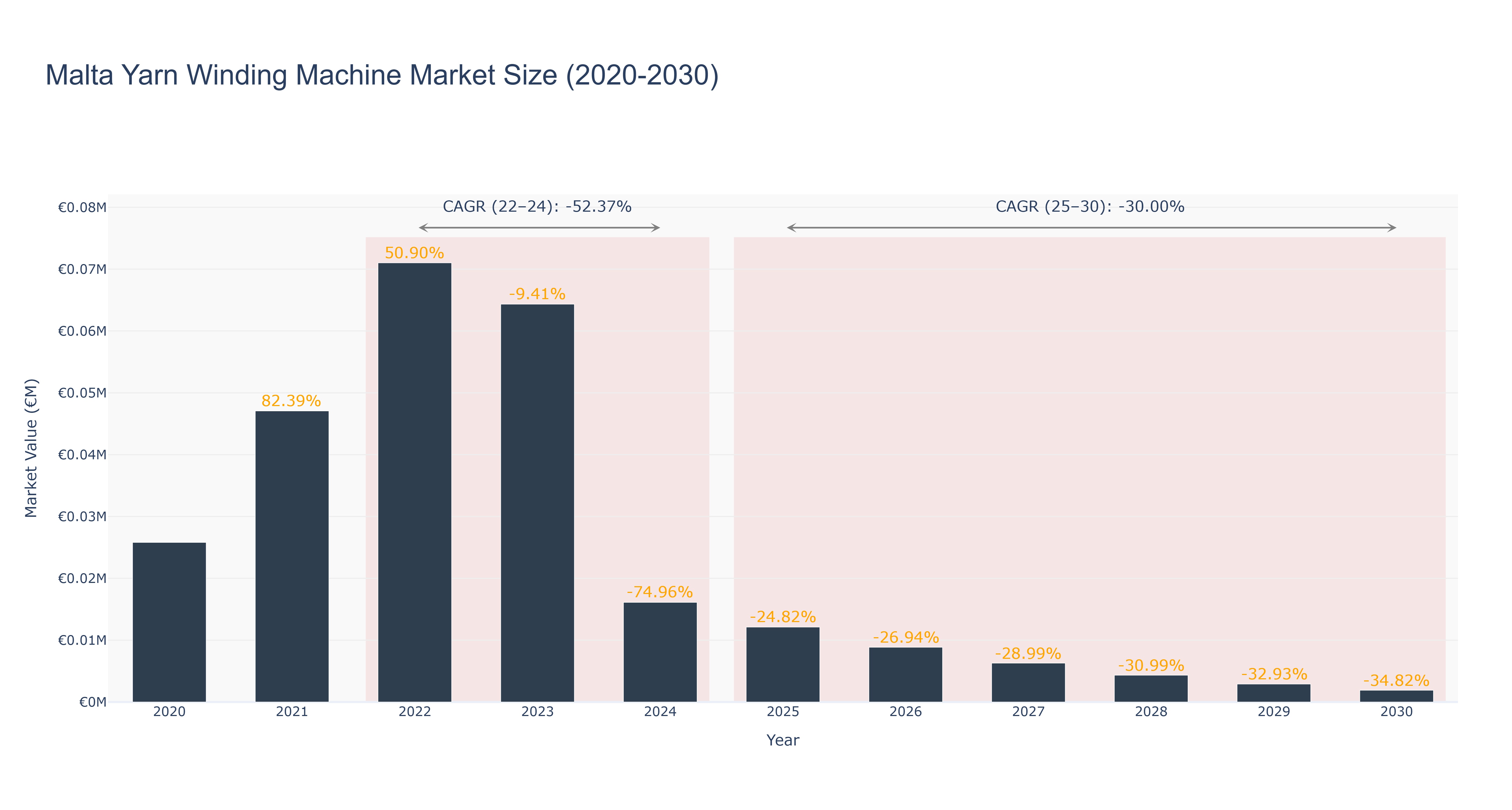Malta Yarn Winding Machine Market Size (2020-2030)