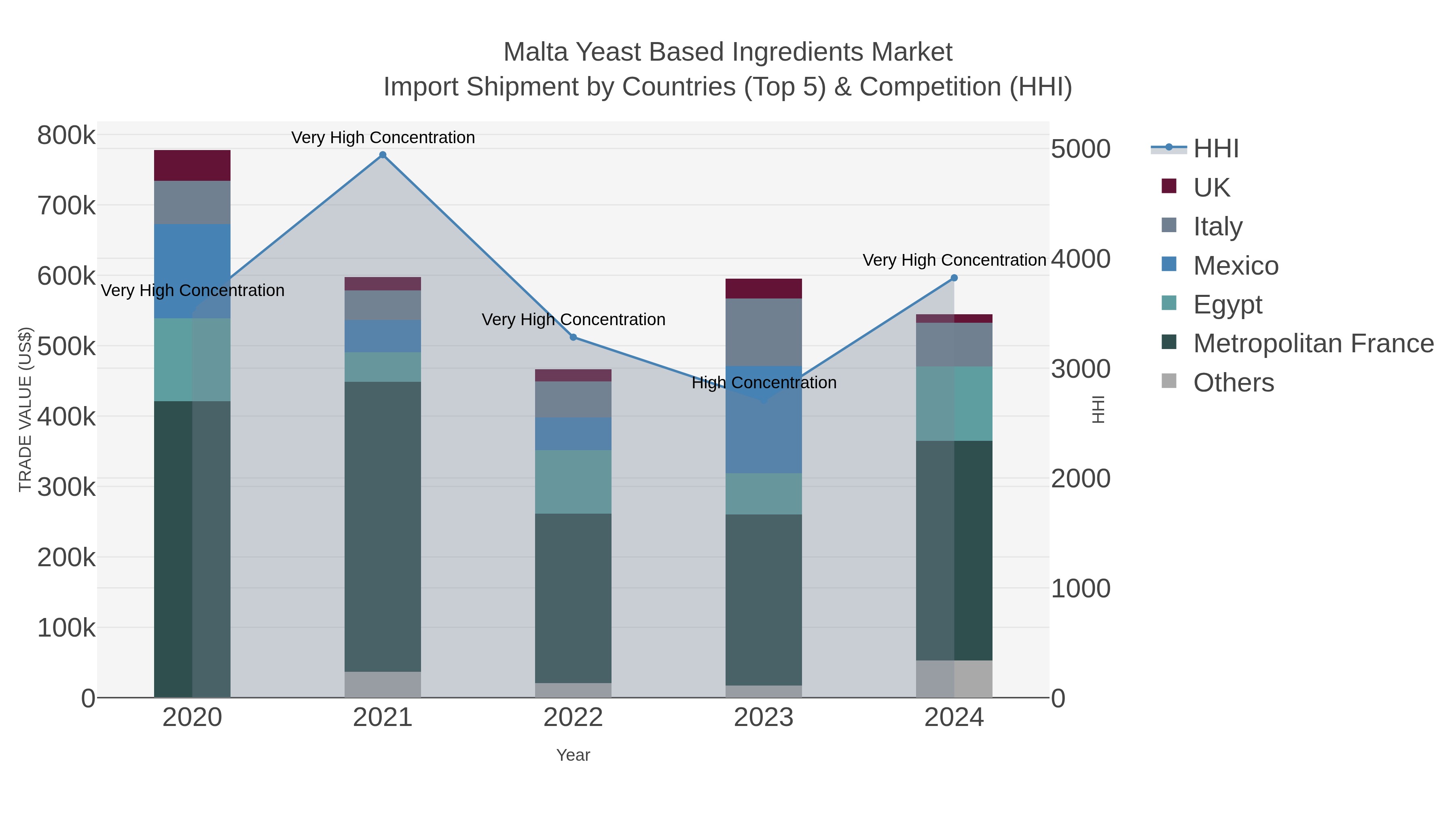 Malta Yeast Based Ingredients Market Import Shipment by Countries (Top 5) & Competition (HHI)