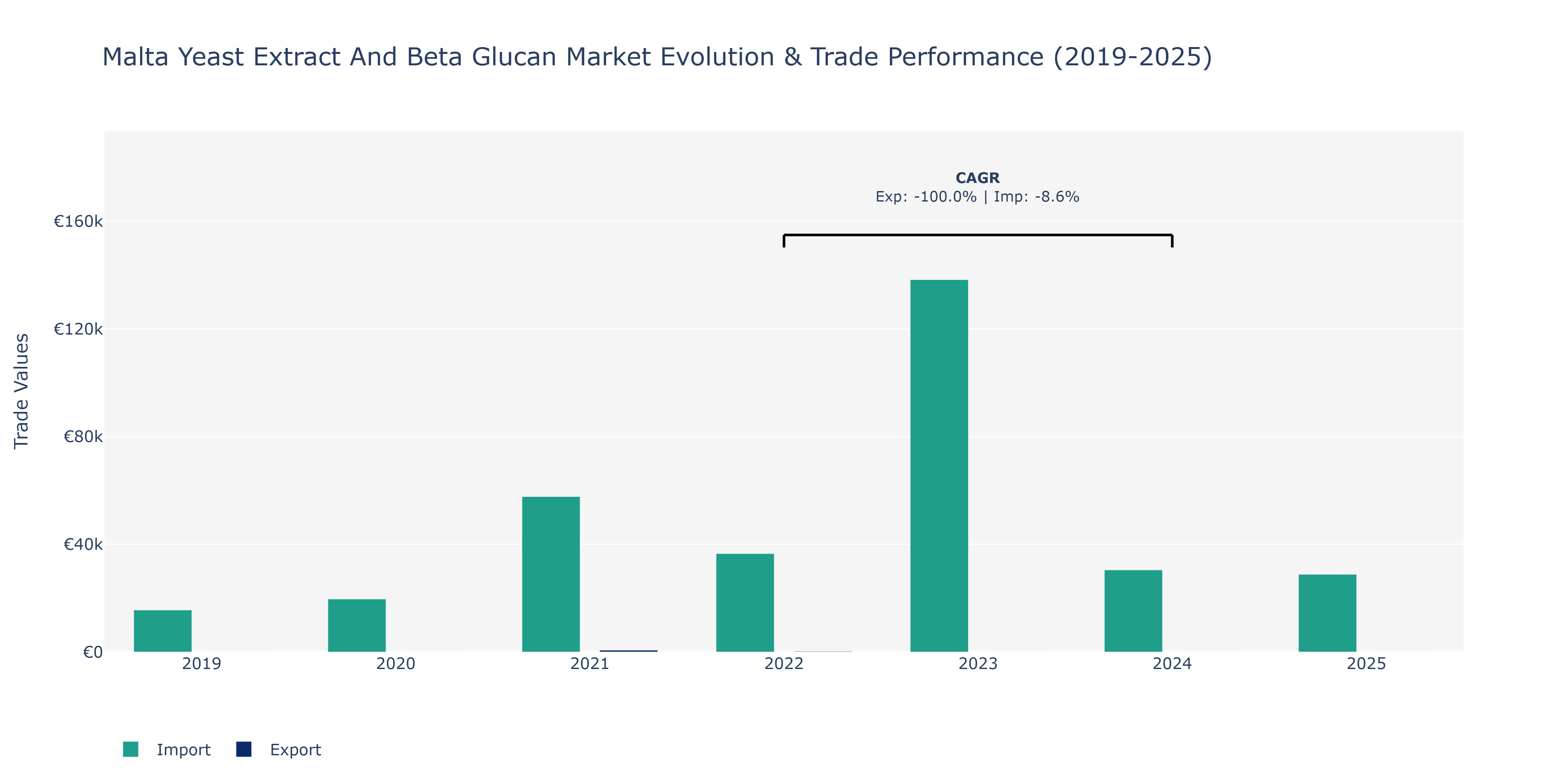 Malta Yeast Extract And Beta Glucan Market: Production & Trade Performance (2019-2025)