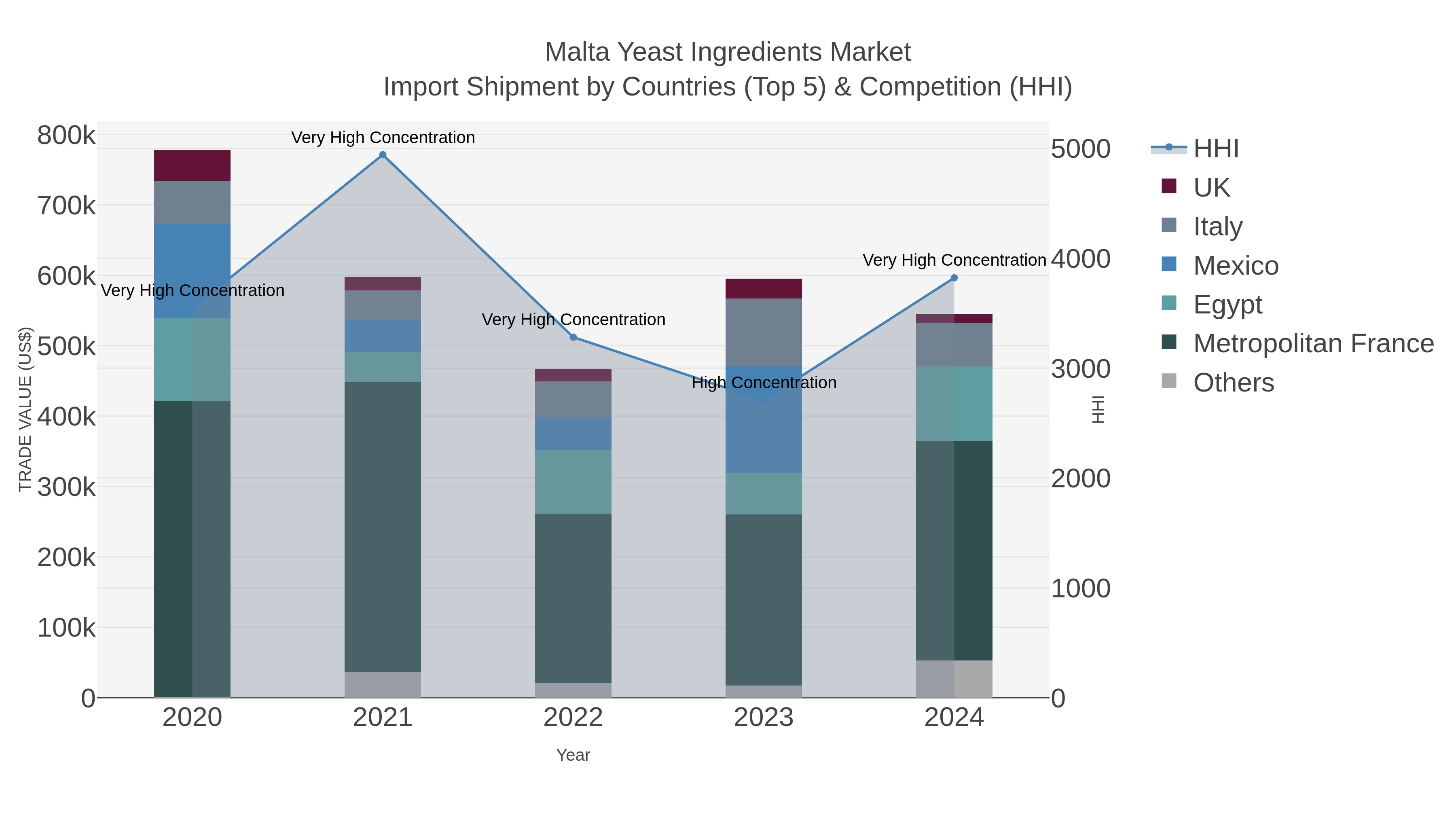 Malta Yeast Ingredients Market Import Shipment by Countries (Top 5) & Competition (HHI)