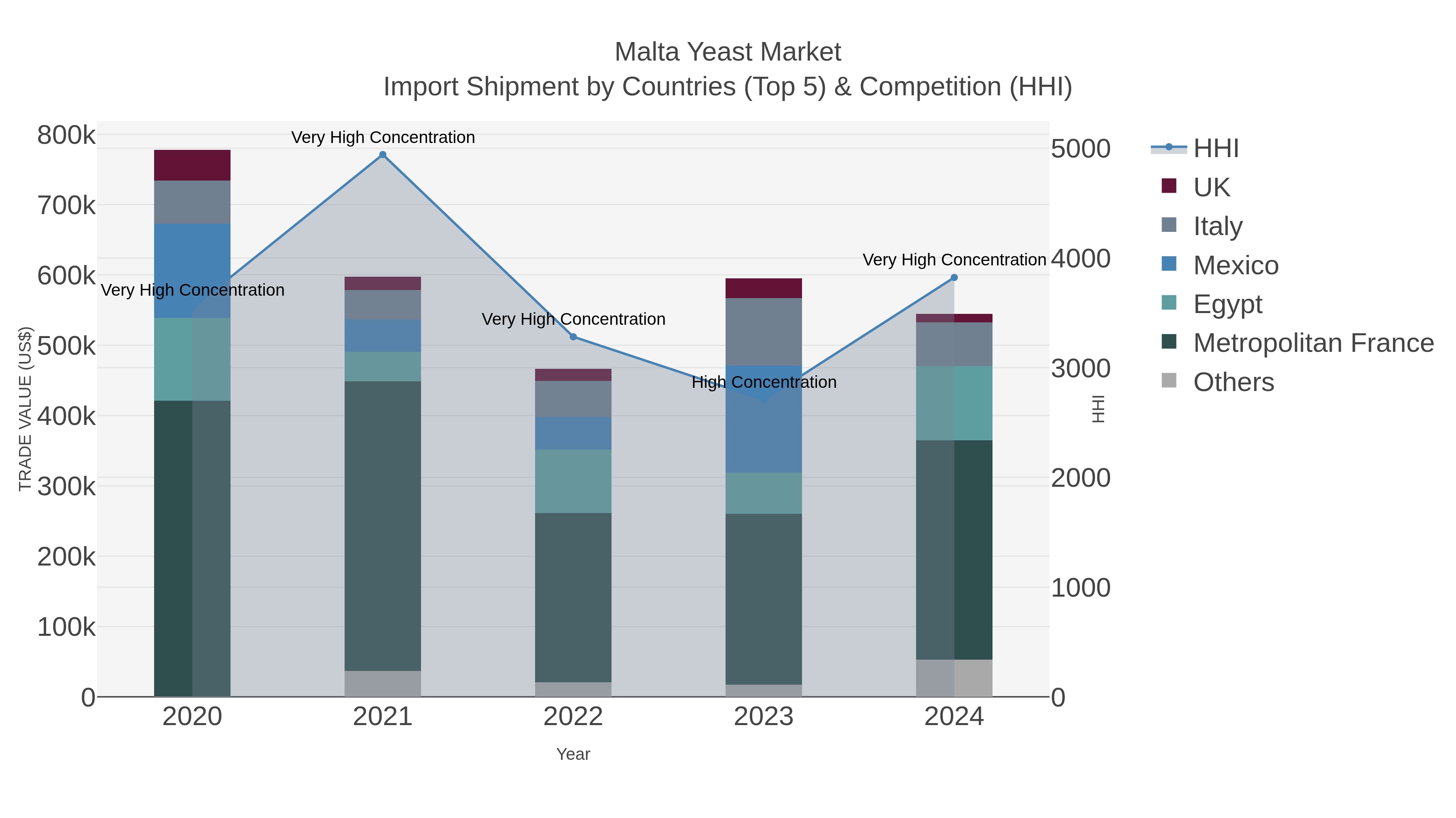Malta Yeast Market Import Shipment by Countries (Top 5) & Competition (HHI)