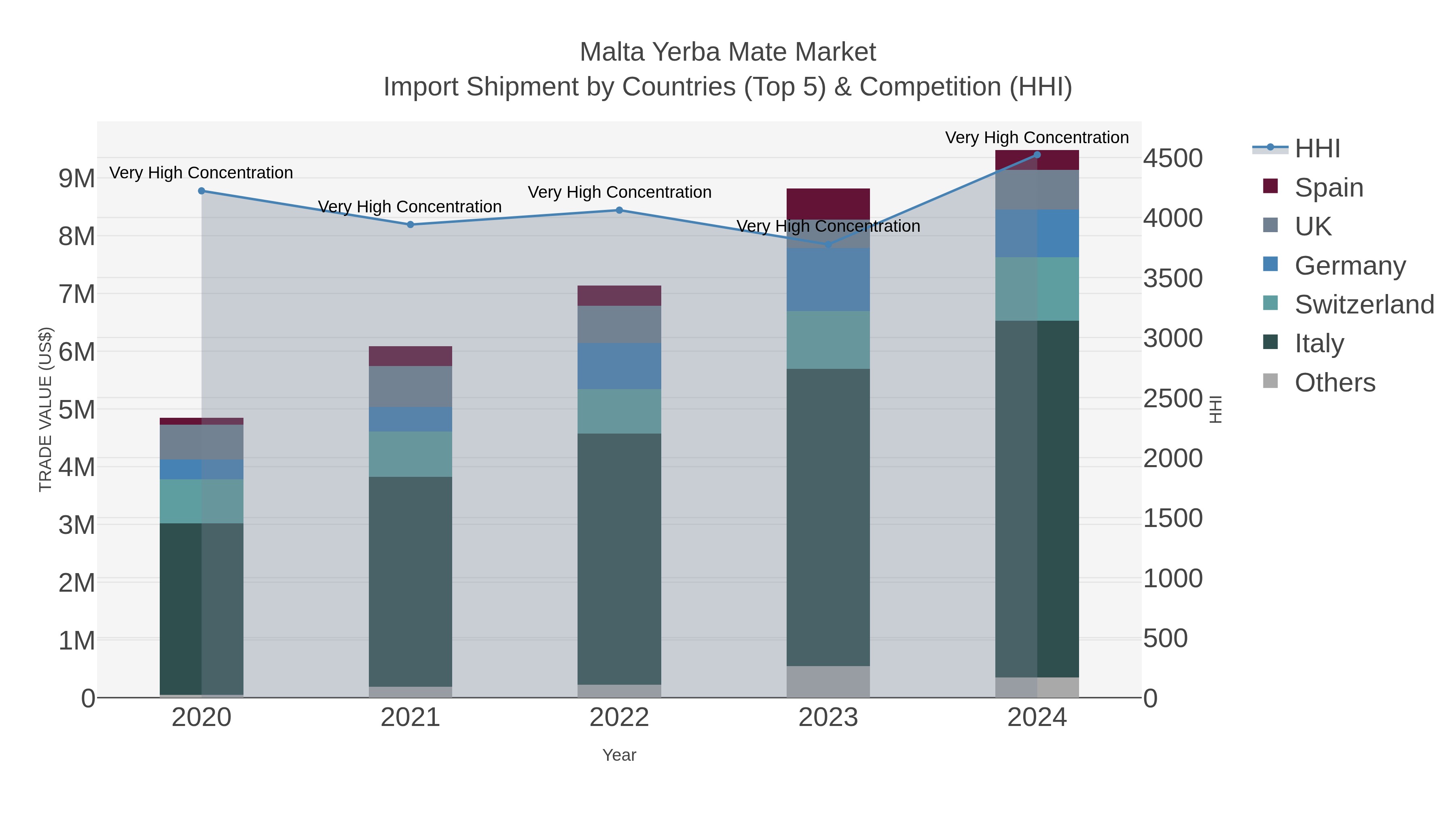 Malta Yerba Mate Market Import Shipment by Countries (Top 5) & Competition (HHI)