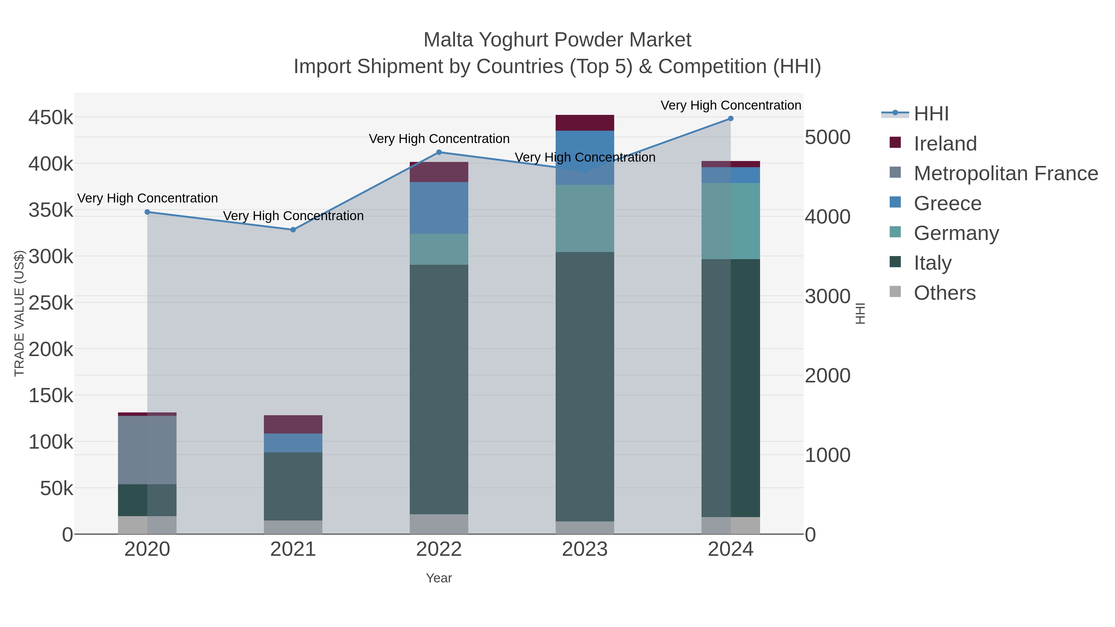 Malta Yoghurt Powder Market Import Shipment by Countries (Top 5) & Competition (HHI)