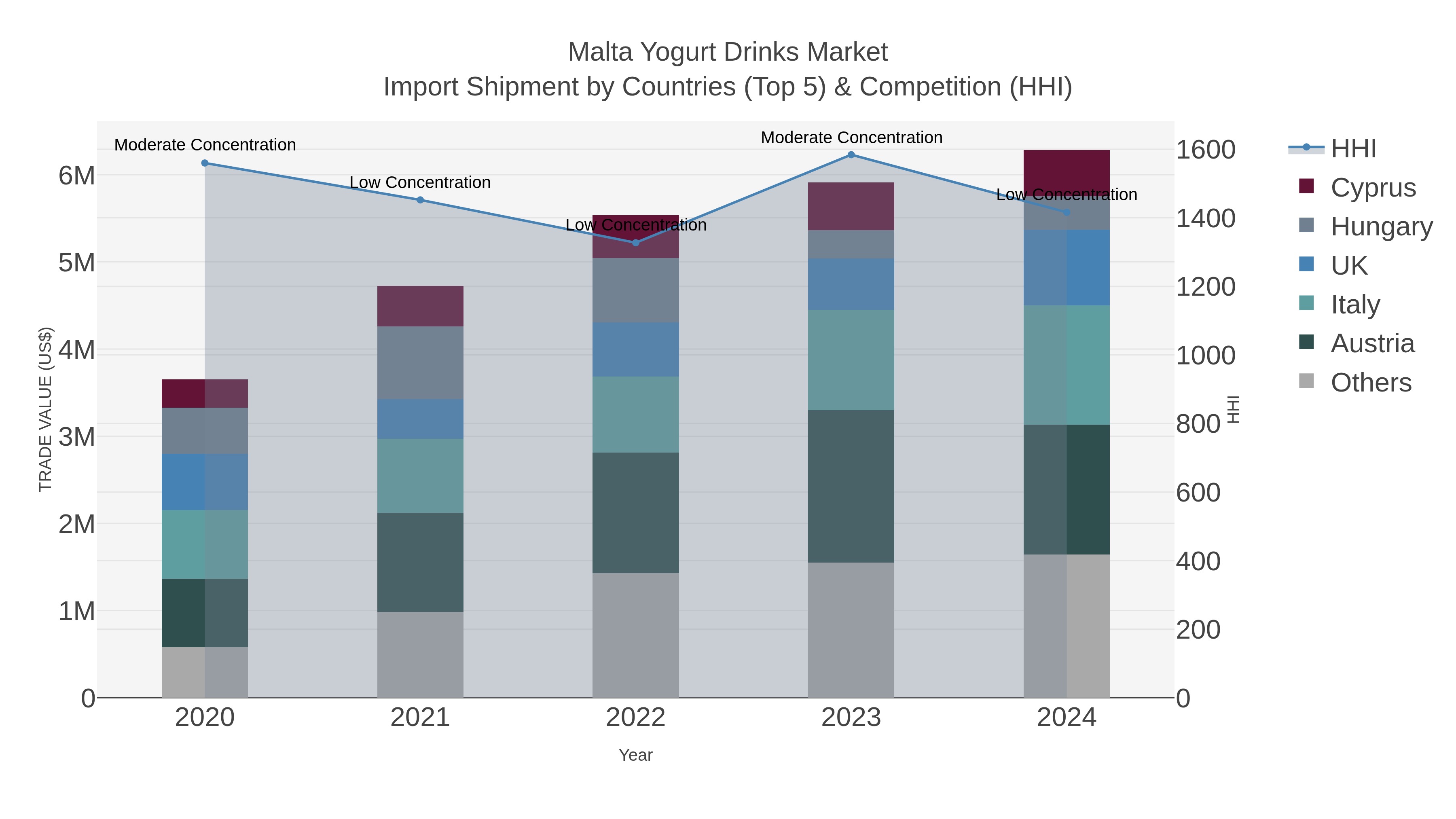 Malta Yogurt Drinks Market Import Shipment by Countries (Top 5) & Competition (HHI)