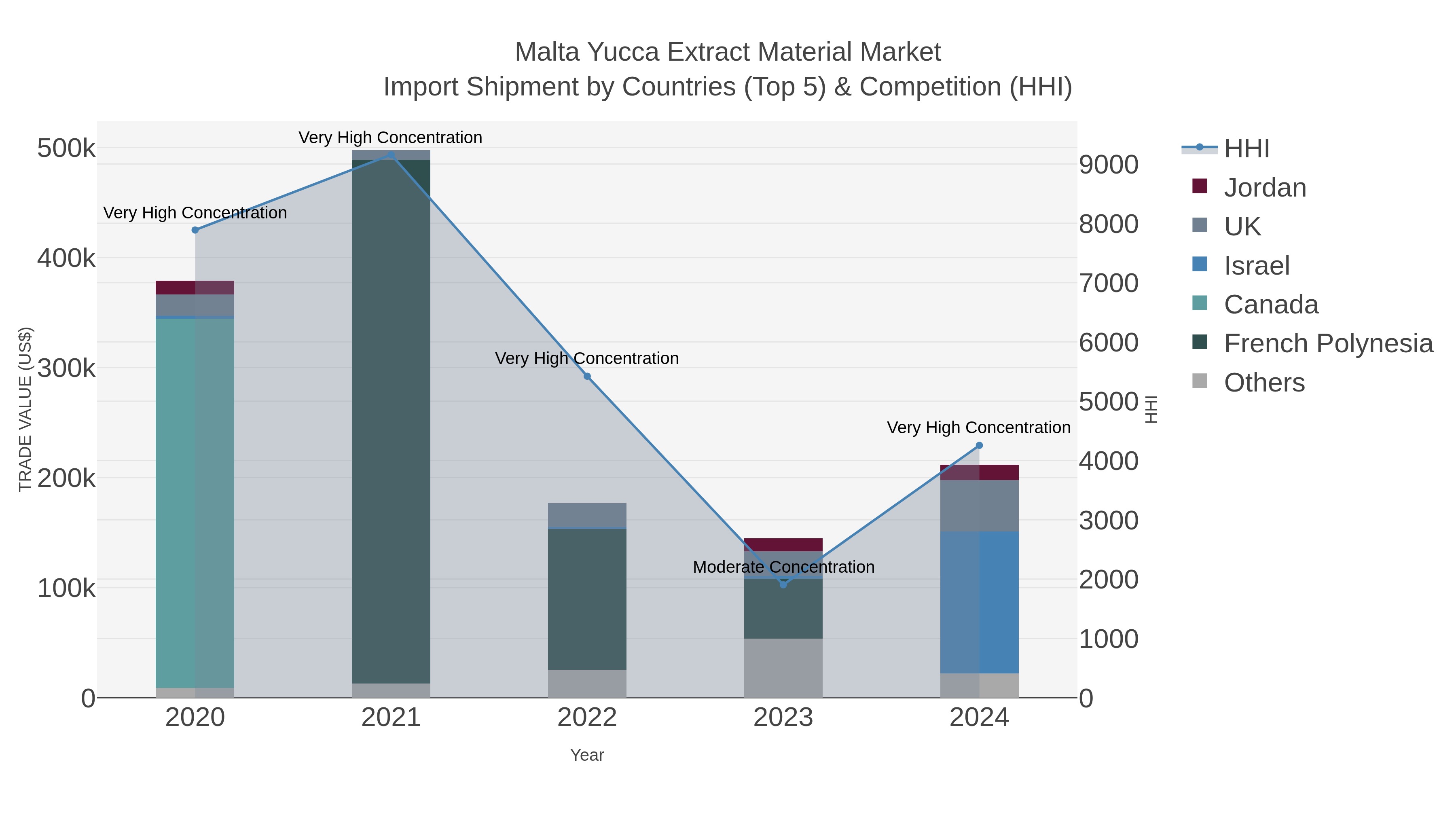 Malta Yucca Extract Material Market Import Shipment by Countries (Top 5) & Competition (HHI)