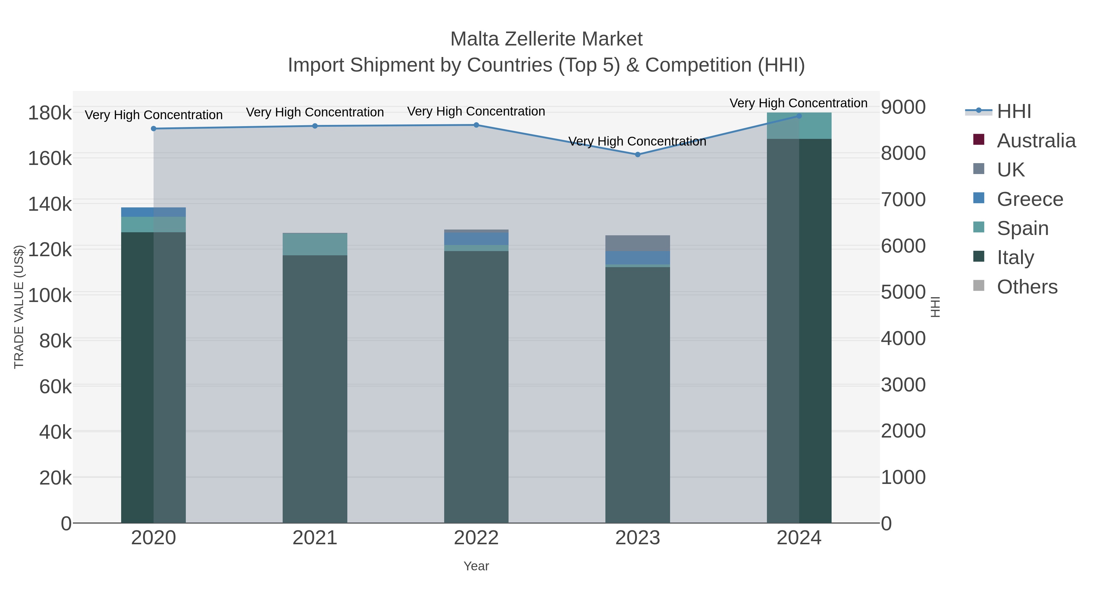 Malta Zellerite Market Import Shipment by Countries (Top 5) & Competition (HHI)