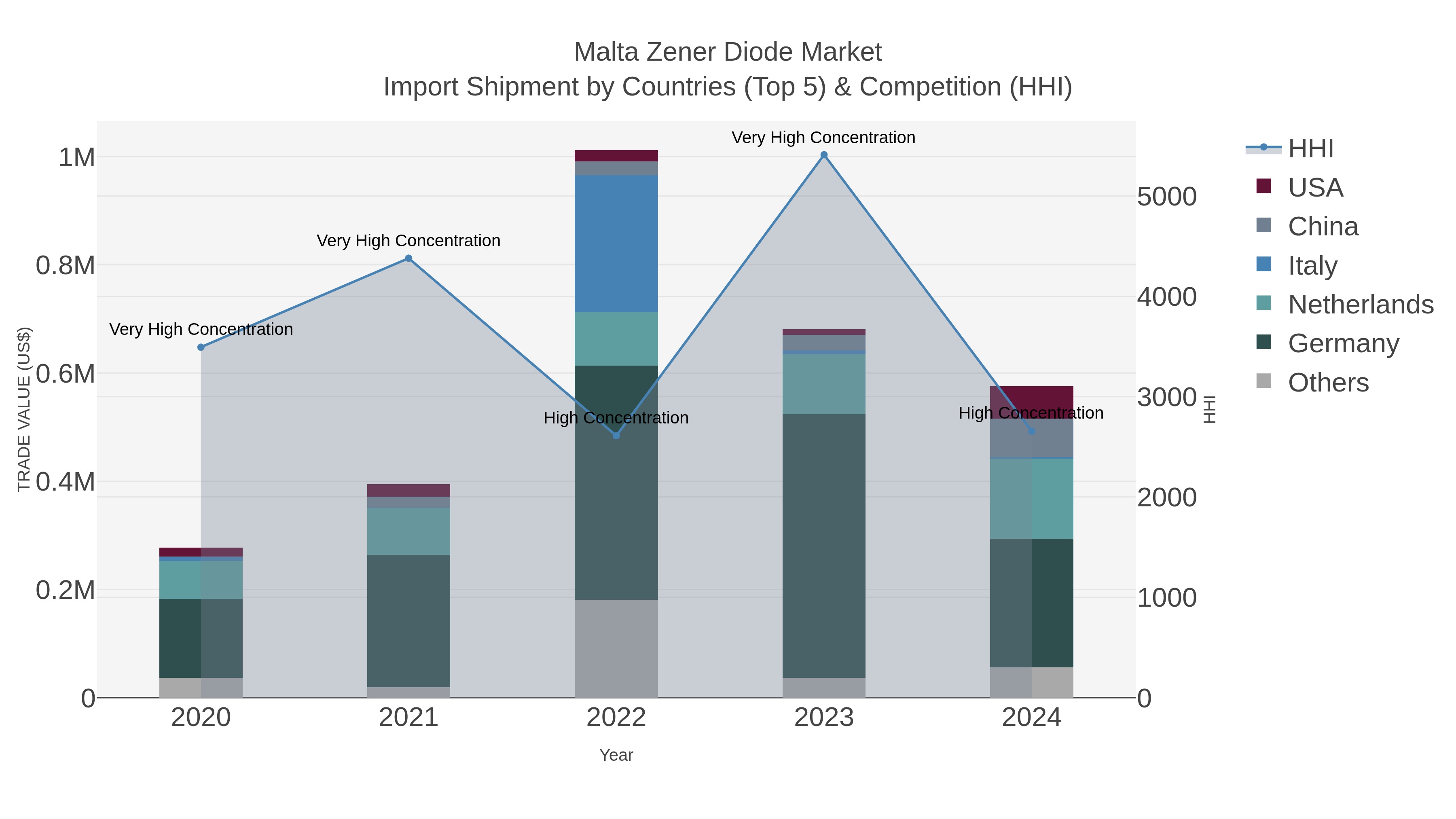 Malta Zener Diode Market Import Shipment by Countries (Top 5) & Competition (HHI)