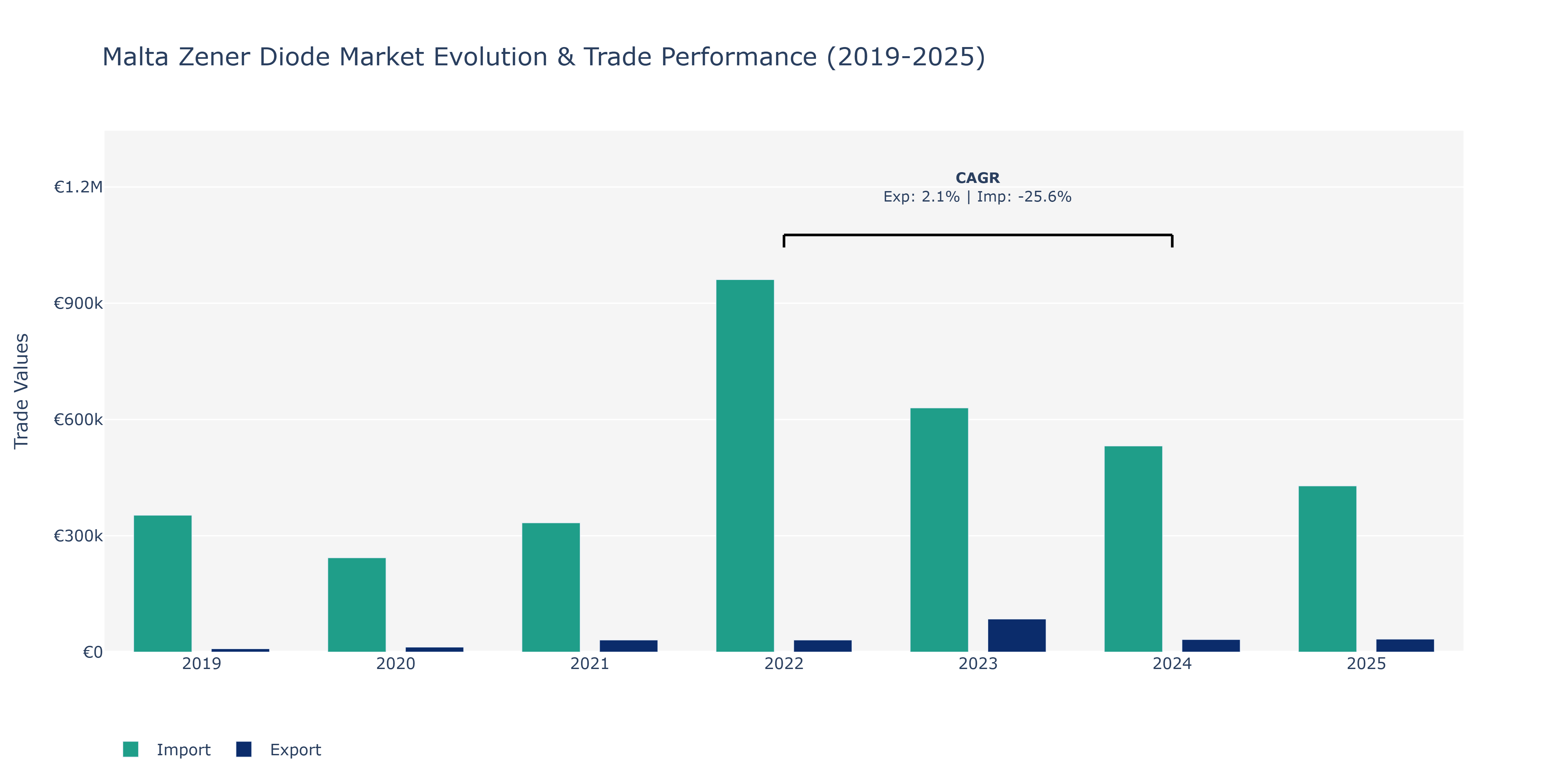 Malta Zener Diode Market: Production & Trade Performance (2019-2025)