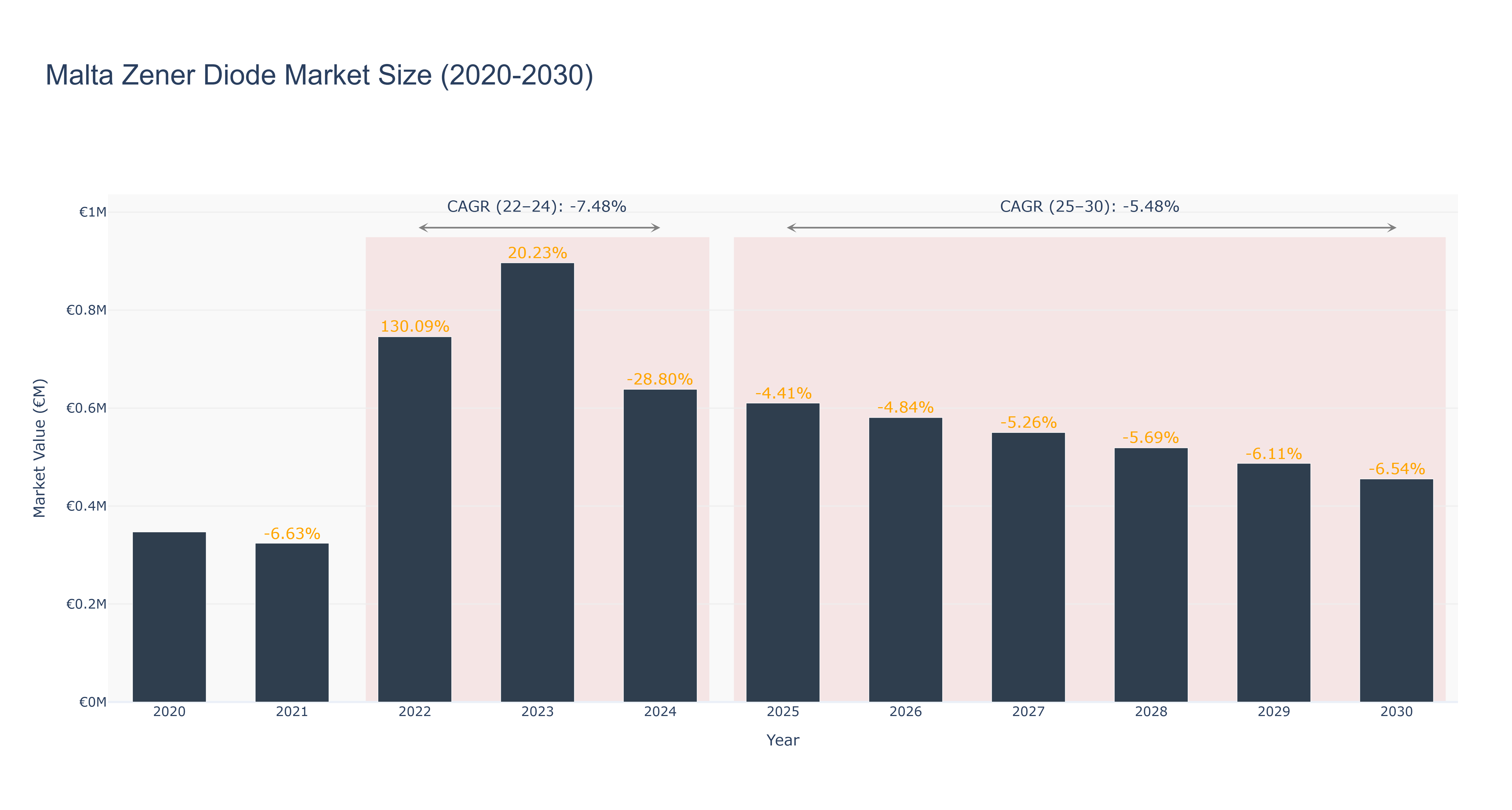 Malta Zener Diode Market Size (2020-2030)