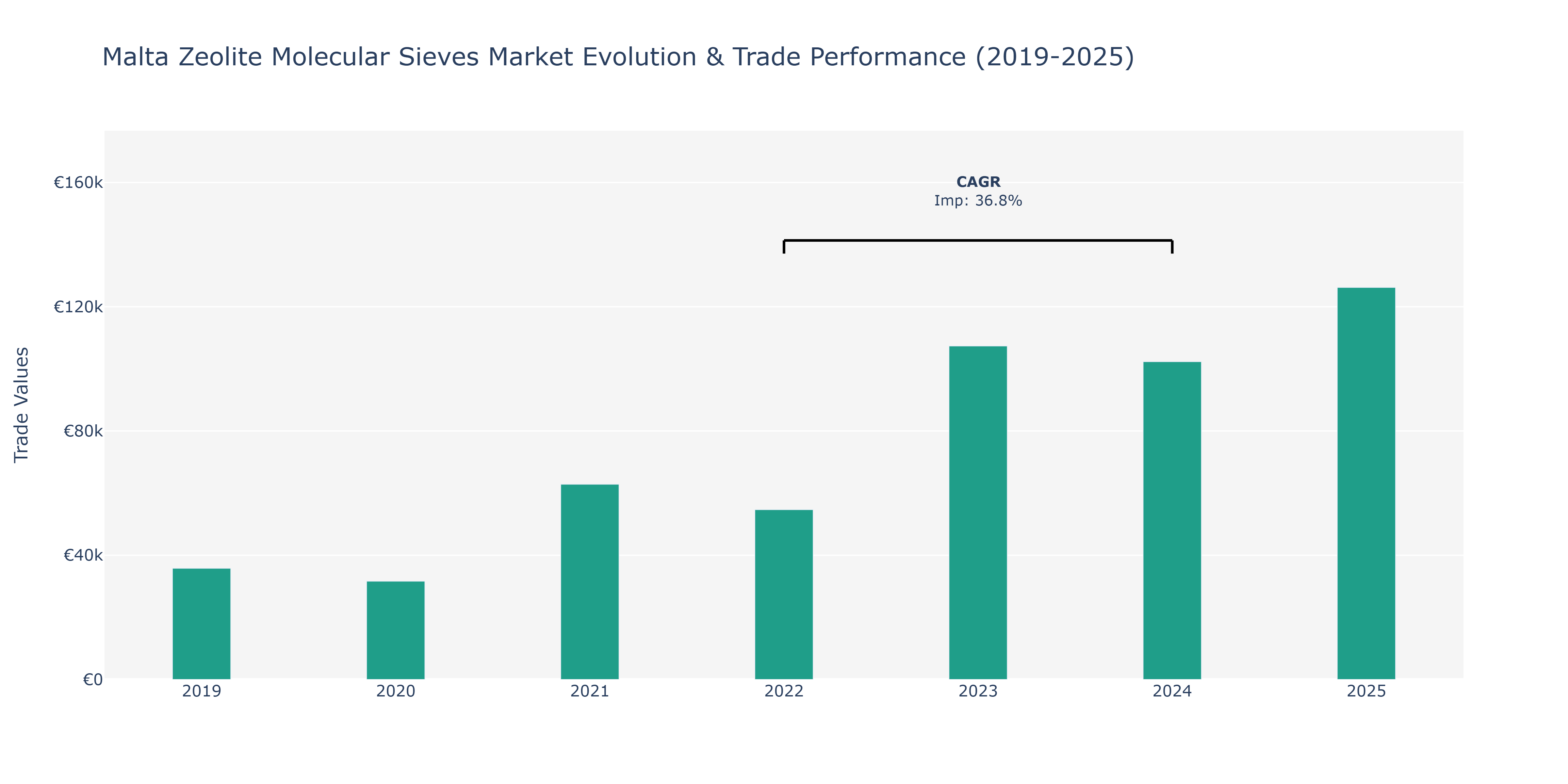 Malta Zeolite Molecular Sieves Market: Production & Trade Performance (2019-2025)