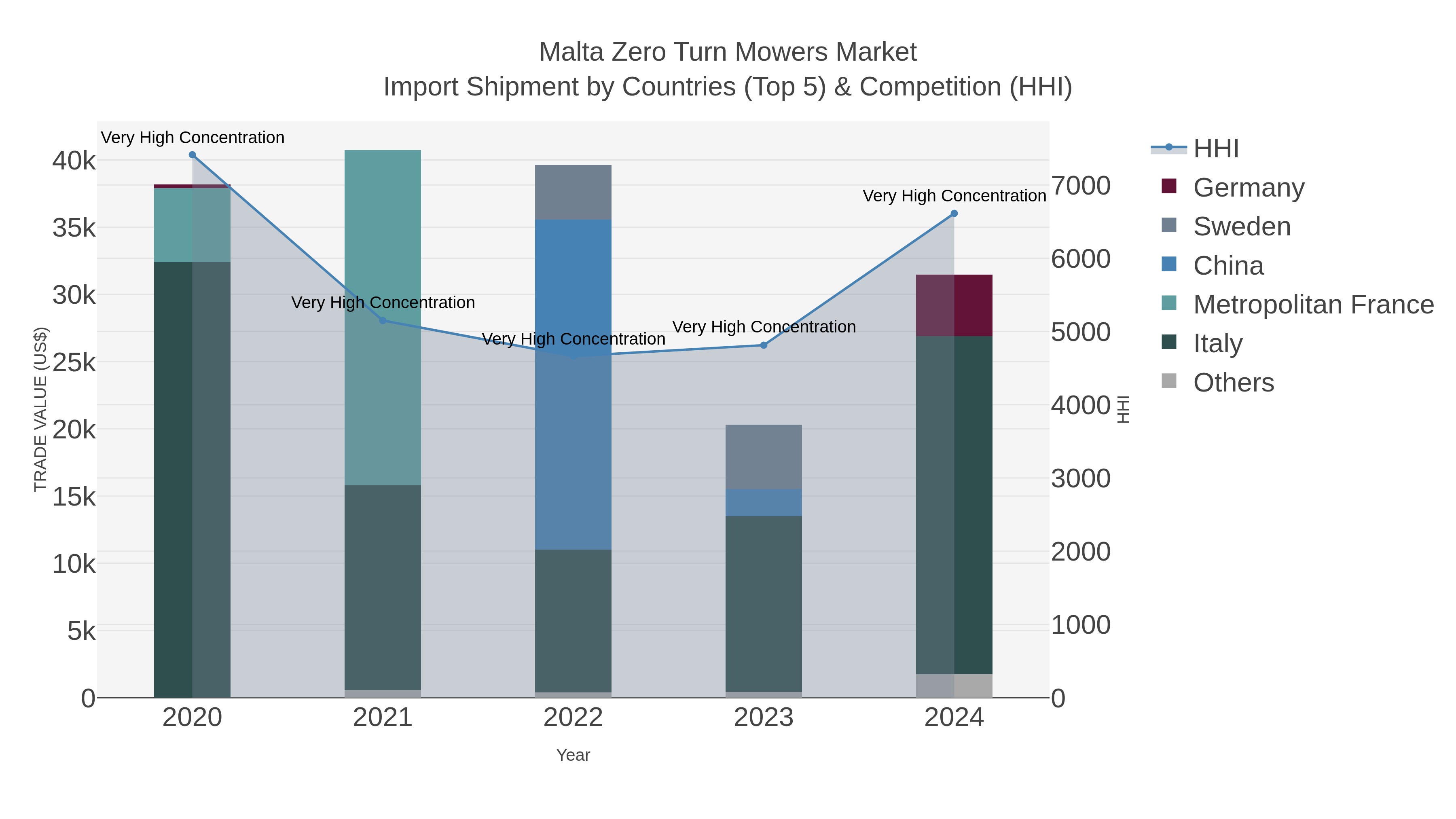 Malta Zero Turn Mowers Market Import Shipment by Countries (Top 5) & Competition (HHI)