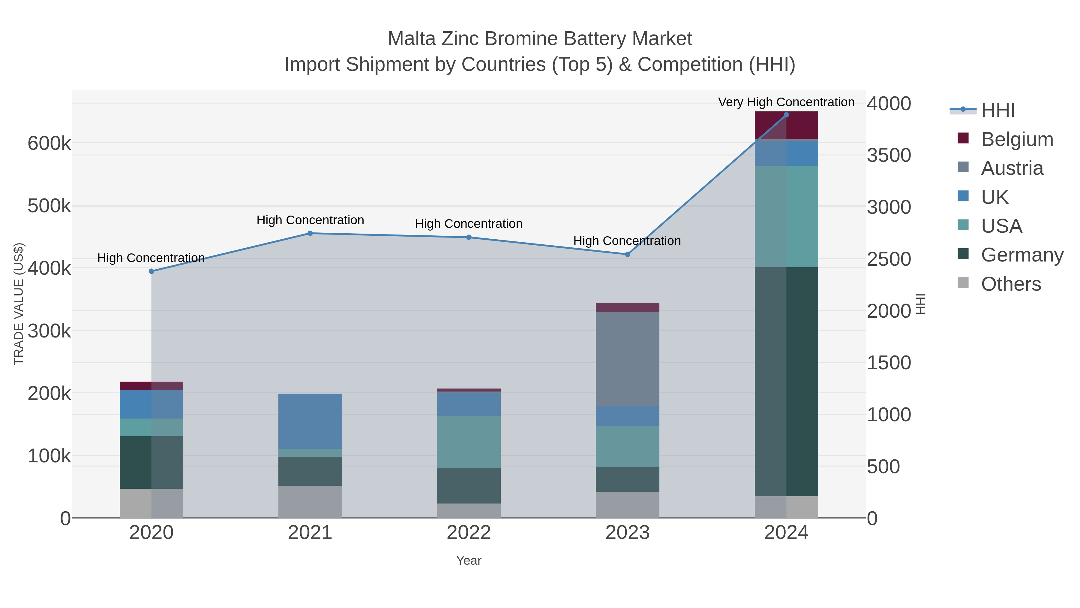 Malta Zinc Bromine Battery Market Import Shipment by Countries (Top 5) & Competition (HHI)