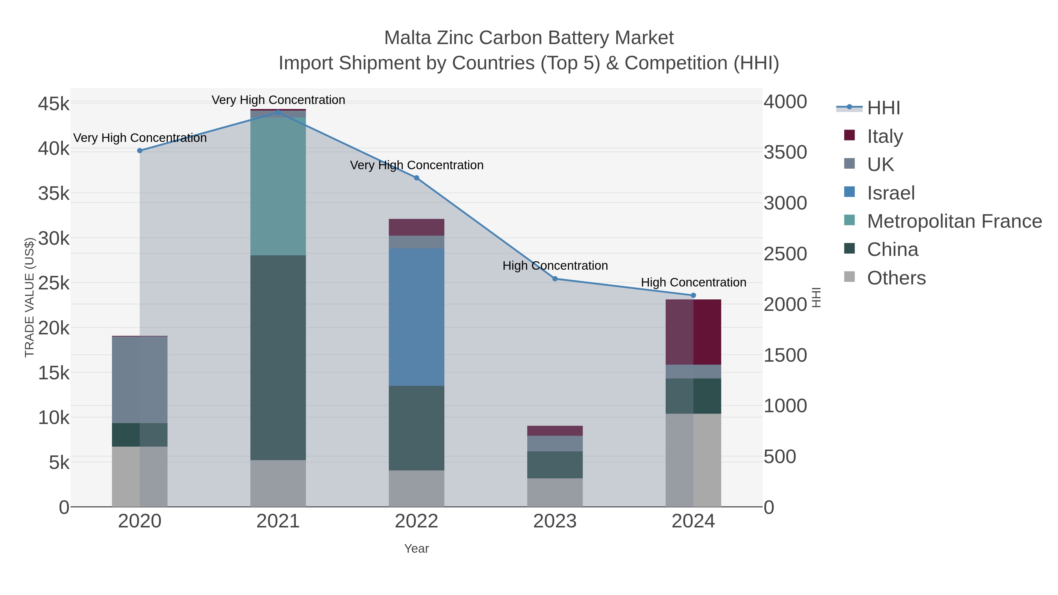 Malta Zinc Carbon Battery Market Import Shipment by Countries (Top 5) & Competition (HHI)