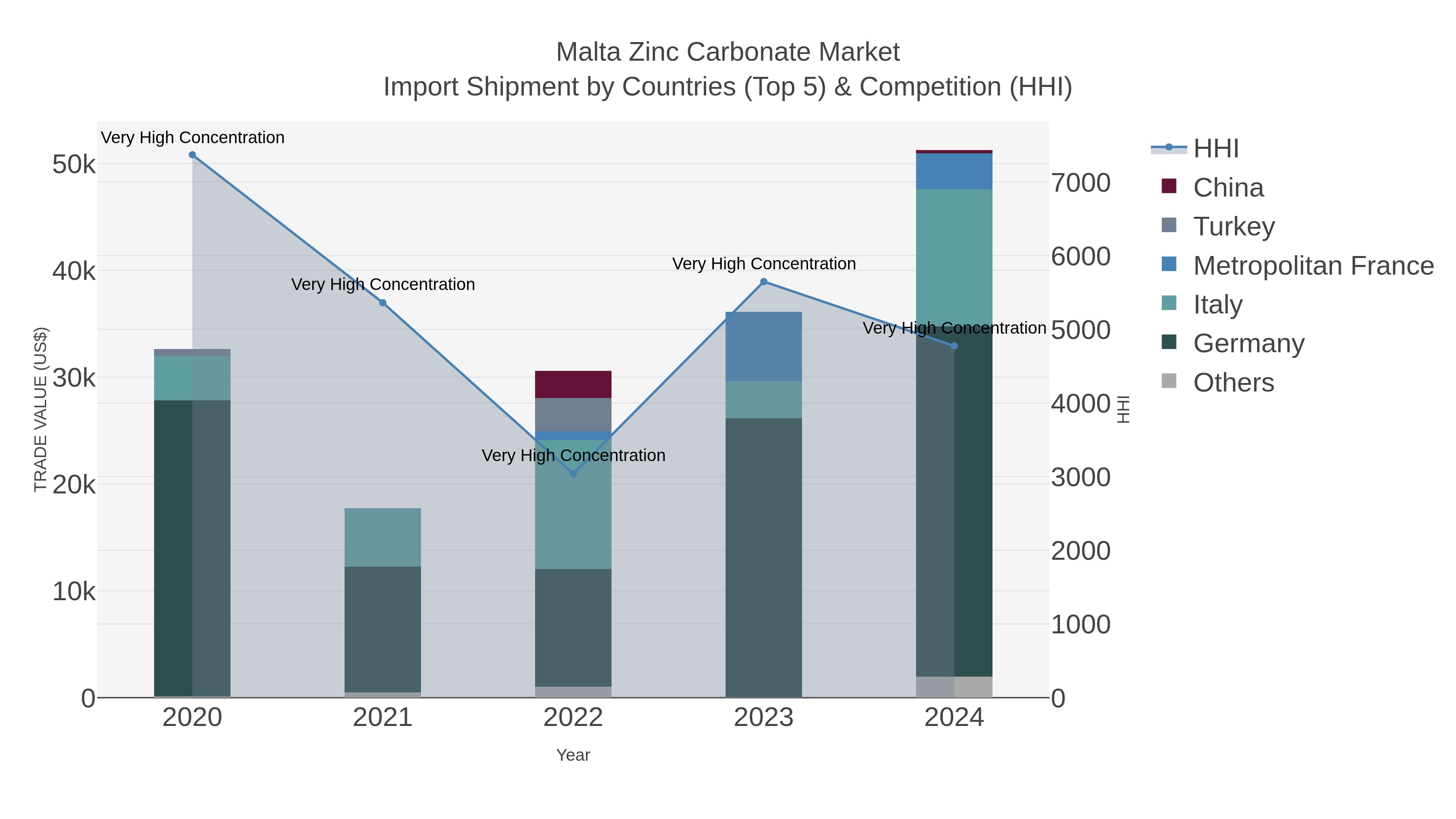 Malta Zinc Carbonate Market Import Shipment by Countries (Top 5) & Competition (HHI)