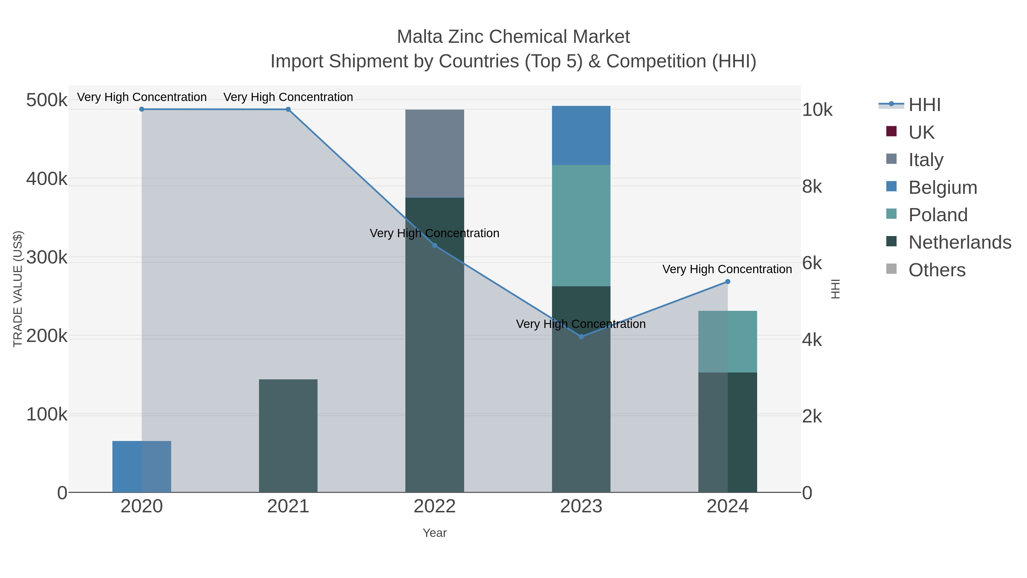Malta Zinc Chemical Market Import Shipment by Countries (Top 5) & Competition (HHI)