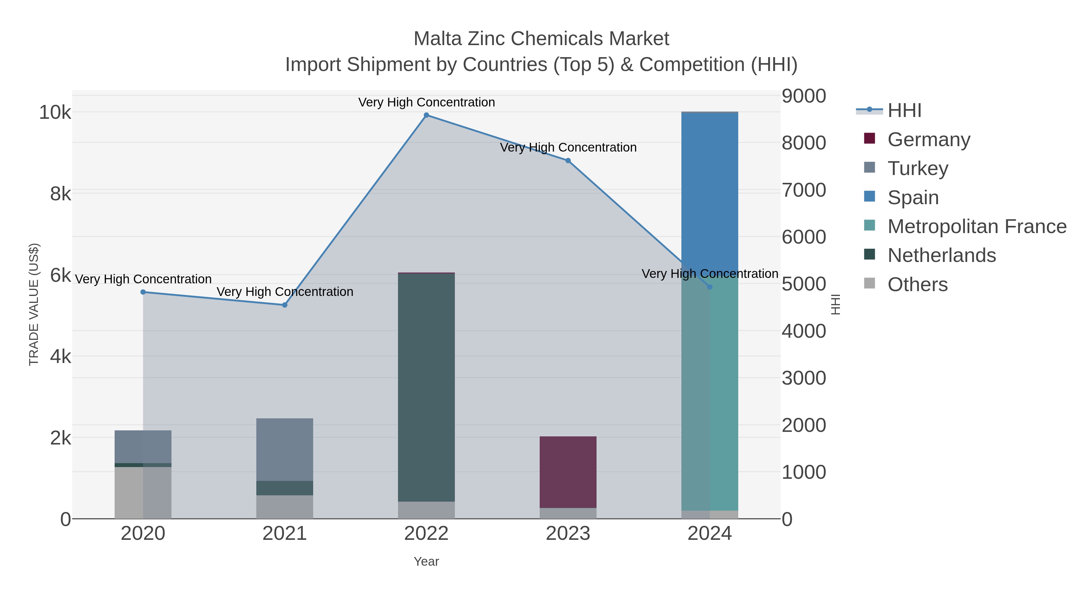 Malta Zinc Chemicals Market Import Shipment by Countries (Top 5) & Competition (HHI)