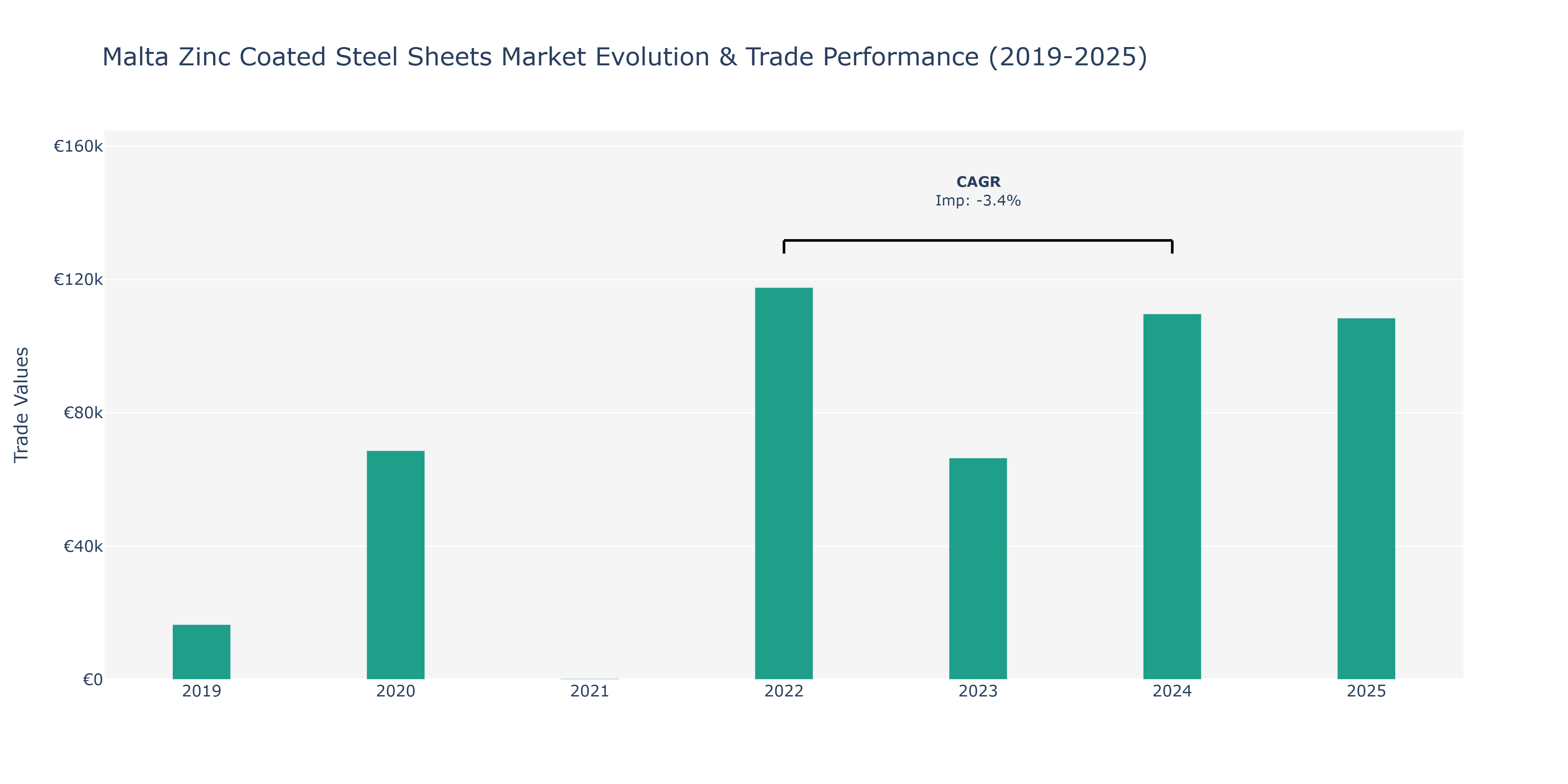 Malta Zinc Coated Steel Sheets Market: Production & Trade Performance (2019-2025)